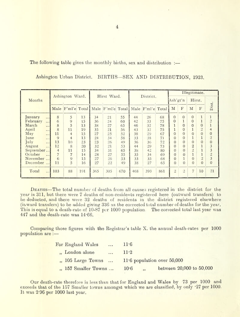 The following table gives the monthly births, sex and distribution ;— Ashington Urban District. BIRTHS—SEX AND DISTRIBUTION, 1923. Illegitimate. Ashineton Warcn. Flirst Ward. District. 1 — — - Months Ash’f p’n ; Hirst. Male F’ml’e Total Male F’ml’e Total Male F’ml’e Total M F M F Q January 8 5 13 34 21 55 44 26 68 0 0 0 1 1 February ... 6 9 15 36 24 60 42 33 75 0 1 0 1 2 March 8 5 13 38 27 65 46 32 78 1 0 1 0 0 1 April 8 11 19 35 21 56 43 32 75 1 0 1 2 4 May 11 4 15 27 25 52 38 29 67 0 0 : 0 0 0 June 9 4 13 24 34 58 33 38 7) 0 0 : 1 1 2 July 13 10 23 23 26 49 36 36 72 0 0 : 0 0 0 August 12 8 20 32 21 53 44 29 73 0 0 i 2 1 3 September... 4 11 15 34 31 65 38 42 80 0 0 1 2 1 3 October 7 7 14 28 27 55 35 34 69 0 0 i 1 1 2 November ... 6 9 15 27 26 53 33 35 68 0 1 1 0 2 3 December ... 11 5 16 27 22 49 38 27 65 0 0 , 0 0 0 j Total 103 88 191 365 305 670 468 393 861 2 2 7 10 21 Deaths—The total number of deaths from all causes registered in the district for the year is 311, but there were 7 deaths of non-residents registered here (outward transfers) to be deducted, and there were 32 deatlis of residents m the district registered elsewhere (inward transfers) to be added giving 33G as the corrected total number of deaths for the year. This is equal to a death-rate of 10-87 per 1000 population. The corrected total last year was 447 and the death-rate was 14-66. Comparing those figures with the Registrar’s table X. the annual death-rates per 1000 population are :— For England Wales ,, London alone ,, 105 Large Towns ... ,, 157 Smaller Towns ... 11-6 11-2 11-6 population over 50,000 10-6 ,, between 20,000 to 50,000 Our death-rate therefore is less than that for England and Wales by 73 per 1000 and exceeds that of the 157 Smaller towns amongst which we are classified, by only -27 per 1000. It was 2-96 per 1000 last year.