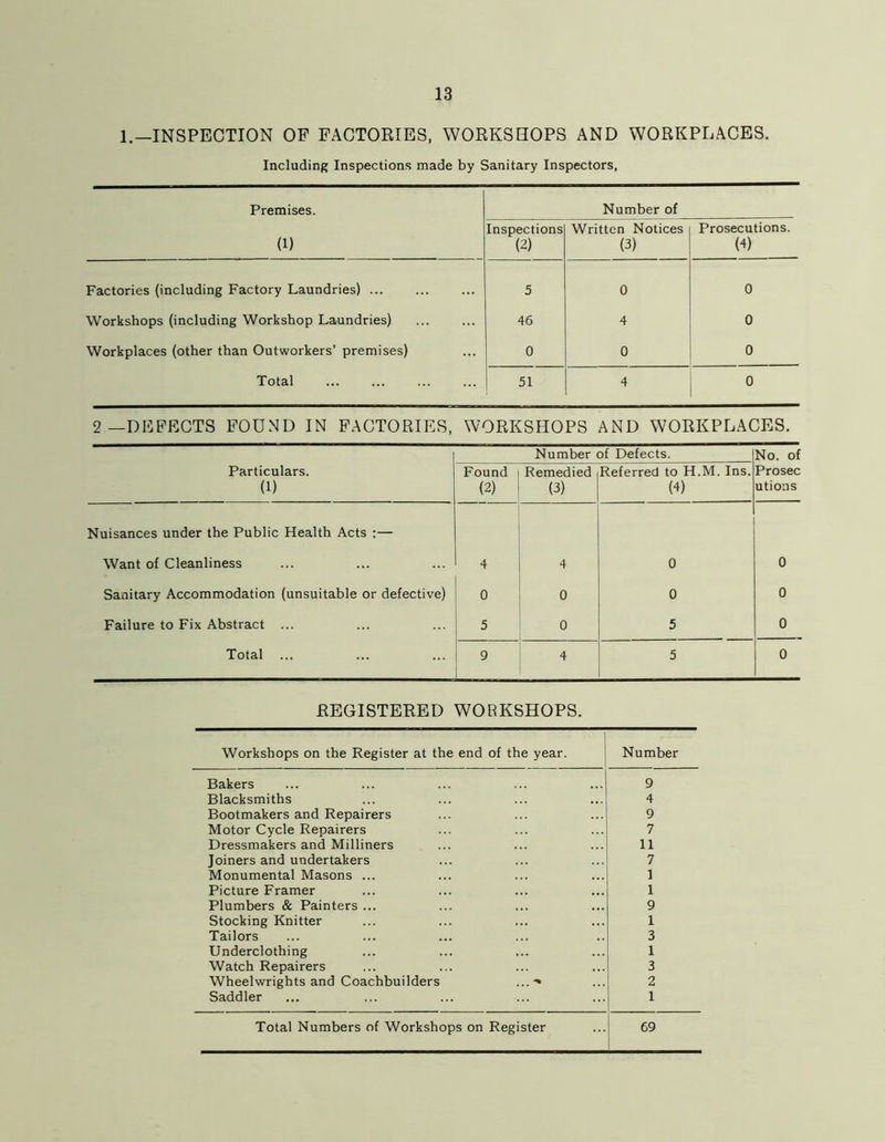 1.—INSPECTION OF FACTORIES, WORKSHOPS AND WORKPLACES. Including Inspections made by Sanitary Inspectors, Premises. Number of (1) Inspections (2) Written Notices (3) Prosecutions. (4) Factories (including Factory Laundries) ... 5 0 0 Workshops (including Workshop Laundries) 46 4 0 Workplaces (other than Outworkers’ premises) 0 0 0 Total 51 4 0 2—DEFECTS FOUND IN FACTORIES, WORKSHOPS AND WORKPLACES. Number of Defects. No. of Particulars. (1) Found (2) Remedied (3) Referred to H.M. Ins. (4) Prosec utious Nuisances under the Public Health Acts :— Want of Cleanliness 4 4 0 0 Sanitary Accommodation (unsuitable or defective) 0 0 0 0 Failure to Fix Abstract ... 5 0 5 0 Total ... 9 4 5 0 REGISTERED WORKSHOPS. Workshops on the Register at the end of the year. Number Bakers 9 Blacksmiths 4 Bootmakers and Repairers 9 Motor Cycle Repairers 7 Dressmakers and Milliners 11 Joiners and undertakers 7 Monumental Masons ... 1 Picture Framer 1 Plumbers & Painters ... 9 Stocking Knitter 1 Tailors 3 Underclothing 1 Watch Repairers 3 Wheelwrights and Coachbuilders 2 Saddler 1 Total Numbers of Workshops on Register 69