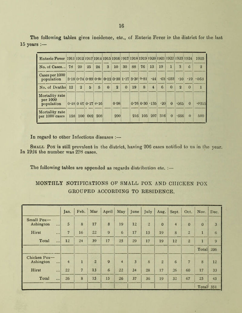 The following tables gives incidence, etc., of Enteric Fever in the district for the last 15 years :— Enteric Fever 1911 1912 1913 1914 1915 1916 1917 1918 1919 1920 1921 1922 1923 1924 1925 No. of Cases.. 78 20 25 24 3 10 30 88 76 13 19 1 3 I 6 2 Cases per 1000 population 3-18 0-74 089 0-80 0-12 0-38 1-17 3-30 9-81 •44 •63 •033 •10 -19 •063 No. of Deaths 12 2 5 5 0 2 0 19 8 4 6 0 2 0 1 Mortality rate per 1000 population 0-48 0 07 0-17 0-16 0-98 0-76 0-30 •135 •20 0 •065 0 •0315 Mortality rate per 1000 cases 158 100 002 208 200 216 105 207 316 0 •6661 0 500 In regard to other Infectious diseases :— Small Pox is still prevalent in the district, having 206 cases notified to us in the year. In 1924 the number was 298 cases. The following tables are appended as regards distribution etc. :— MONTHLY NOTIFICATIONS OF SMALL TOX AND CHICKEN POX GROUPED ACCORDING TO RESIDENCE. Jan. Feb. Mar April May June July Aug. Sept. Oct. Nov. Dec. Small Pox— Ashington 5 8 17 8 19 12 2 0 4 0 0 3 Hirst 7 16 22 9 6 17 15 19 8 2 1 6 Total 12 24 39 17 25 29 17 19 12 2 1 9 Total 206 Chicken Pox— Ashington 4 1 2 9 4 3 8 2 6 7 8 12 Hirst 22 7 13 6 22 34 28 17 26 60 17 33 Total 26 8 15 15 26 37 36 19 32 67 25 45