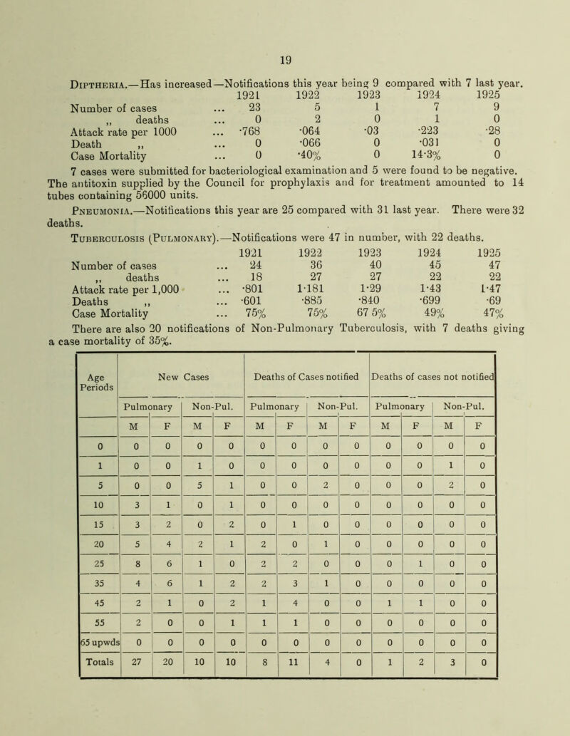 19 Diptheria.—Has increased — -Notifications this year being 9 compared with 7 last year. 192 L 1922 1923 1924 1925 Number of cases 23 5 1 7 9 „ deaths 0 2 0 1 0 Attack rate per 1000 . -768 •064 •03 •223 •28 Death ,, 0 •066 0 •031 0 Case Mortality 0 •40% 0 14-3% 0 7 cases were submitted for bacteriological examination and 5 were found to be negative. The antitoxin supplied by the Council for prophylaxis and for treatment amounted to 14 tubes containing 56000 units. Pneumonia.—Notifications this year are 25 compared with 31 last year. There were 32 deaths. Tuberculosis (Pulmonary). —Notifications were 47 in number, with 22 deaths. 1921 1922 1923 1924 1925 Number of cases 24 36 40 45 47 ,, deaths 18 27 27 22 22 Attack rate per 1,000 .. -801 1-181 1-29 1-43 1-47 Deaths ,, .. -601 •885 •840 •699 •69 Case Mortality .. 75% 75% 67 5% 49% 47% There are also 20 notifications of Non-Pulmonary Tuberculosis, with 7 deaths giving a case mortality of 35%. Age Periods New Cases Deaths of Cases notified Deaths of cases not notified Pulmc nary Non- Pul. Pulmc )nary Non-Pul. Pulmc )nary Non-Pul. 1 M F M F M F M F M F M F 0 0 0 0 0 0 0 0 0 0 0 0 0 1 0 0 1 0 0 0 0 0 0 0 1 0 5 0 0 5 1 0 0 2 0 0 0 2 0 10 3 1 • 0 1 0 0 0 0 0 0 0 0 15 3 2 0 2, 0 1 0 0 0 0 0 0 20 5 4 2 1 2 0 1 0 0 0 0 0 25 8 6 1 0 2 2 0 0 0 1 0 0 35 4 6 1 2 2 3 1 0 0 0 0 0 45 2 1 0 2 1 4 0 0 1 1 0 0 55 2 0 0 1 1 1 0 0 0 0 0 0 65 upwds 0 o 0 0 0 0 0 0 0 0 0 0