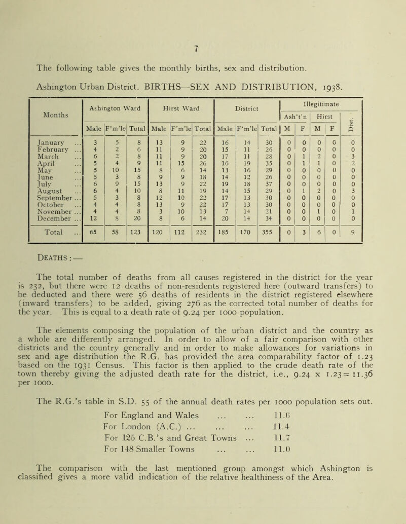 The following table gives the monthly births, sex and distribution. Ashington Urban District. BIRTHS—SEX AND DISTRIBUTION, 1938. Months Ashington Ward Hirst Ward District 111 Ash’t'n egitimate Hirst Dist. Male F’m'le; Total Male F’m’le Total Male F’m’le Total M F M F January 3 5 8 13 9 22 16 14 30 0 0 0 0 0 February ... 4 2 6 11 9 20 15 11 26 0 0 0 0 0 March 6 O 8 11 9 20 17 11 2S 0 1 2 0 3 April 5 4 9 11 15 26 16 19 35 0 1 1 0 2 May 5 10 15 8 6 14 13 16 29 0 0 0 0 0 lune 5 3 8 9 9 18 14 12 26 0 0 0 0 0 July 6 9 15 13 9 22 19 18 37 0 0 0 0 0 August 6 4 10 8 11 19 14 15 29 0 1 2 0 3 September ... 5 3 8 12 10 22 17 13 30 0 0 0 0 0 October 4 4 8 13 9 22 17 13 30 0 0 0 0 0 November ... 4 4 8 3 10 13 7 14 21 0 0 1 0 1 December ... 12 S 20 8 6 14 20 14 34 0 0 0 0 0 Total 65 58 123 120 112 232 185 170 355 0 3 6 0 9 Deaths : — The total number of deaths from all causes registered in the district for the year is 232, but there were 12 deaths of non-residents registered here (outward transfers) to be deducted and there were 56 deaths of residents in the district registered elsewhere (inward transfers) to be added, giving 276 as the corrected total number of deaths for the year. This is equal to a death rate of 9.24 per 1000 population. The elements composing the population of the urban district and the country as a whole are differently arranged. In order to allow of a fair comparison with other districts and the country generally and in order to make allowances for variations in sex and age distribution the R.G. has provided the area comparability factor of 1.23 based on the 1931 Census. This factor is then applied to the crude death rate of the town thereby giving the adjusted death rate for the district, i.e., 9.24 x 1.23= 11.36 per 1000. The R.G.’s table in S.D. 55 of the annual death rates per 1000 population sets out. For England and Wales ... ... 11.(i For London (A.C.) ... ... ... 11.4 For 125 C.B.’s and Great Towns ... 11.7 For 148 Smaller Towns ... ... 11.0 The comparison with the last mentioned group amongst which Ashington is classified gives a more valid indication of the relative healthiness of the Area.