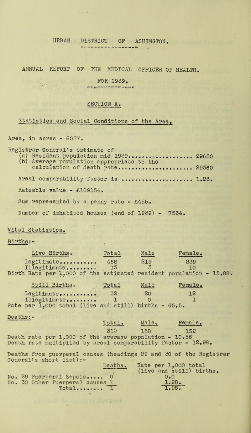 URBAN . DISTRICT f. OP ASHINGTON. ANNUAL REPORT OP THE MEDICAL OFFICER OP HEALTH. FOR 1939. SECTIOM A. Stat1stios and Social Conditions of the Area. Area, in acres - 6057„ Registrar General’s estimate of (a) Resident population mid 1939. 29650 (b) Average population appropriate to the calculation of death rate... 29360 Areal comparability factor is 1.23. Rateable value - £109154. Sum represented by a penny rate - £455. Number of inhabited houses (end of 1939) - 7534. Vital Statistics. Births Live Births, Total Male Female. Legitimate 458 219 239 Illegitimate.... 13 3 10 Birth Rate per 1,000 of the estimated resident population - 15.88 Still Birthso Total Male Female. ~ Legitimate........... 32 20 12 Illegitimate . • 10 1 Rate per 1,000 total (live and still) births - 65.5. Deaths:- Total. Male,, Female. 310 158 152 Death rate per 1,000 of the average population - 10,56 Death rate multiplied by areal comparability factor - 12.98. Deaths from puerperal causes (headings 29 and 30 of the Registrar General’s short list) Deaths. Rate per 1,000 total (live and still) births. No. 29 Puerperal Sepsis..... 0 0.0 No. 30 Other Puerperal causes_1_ 1.98.