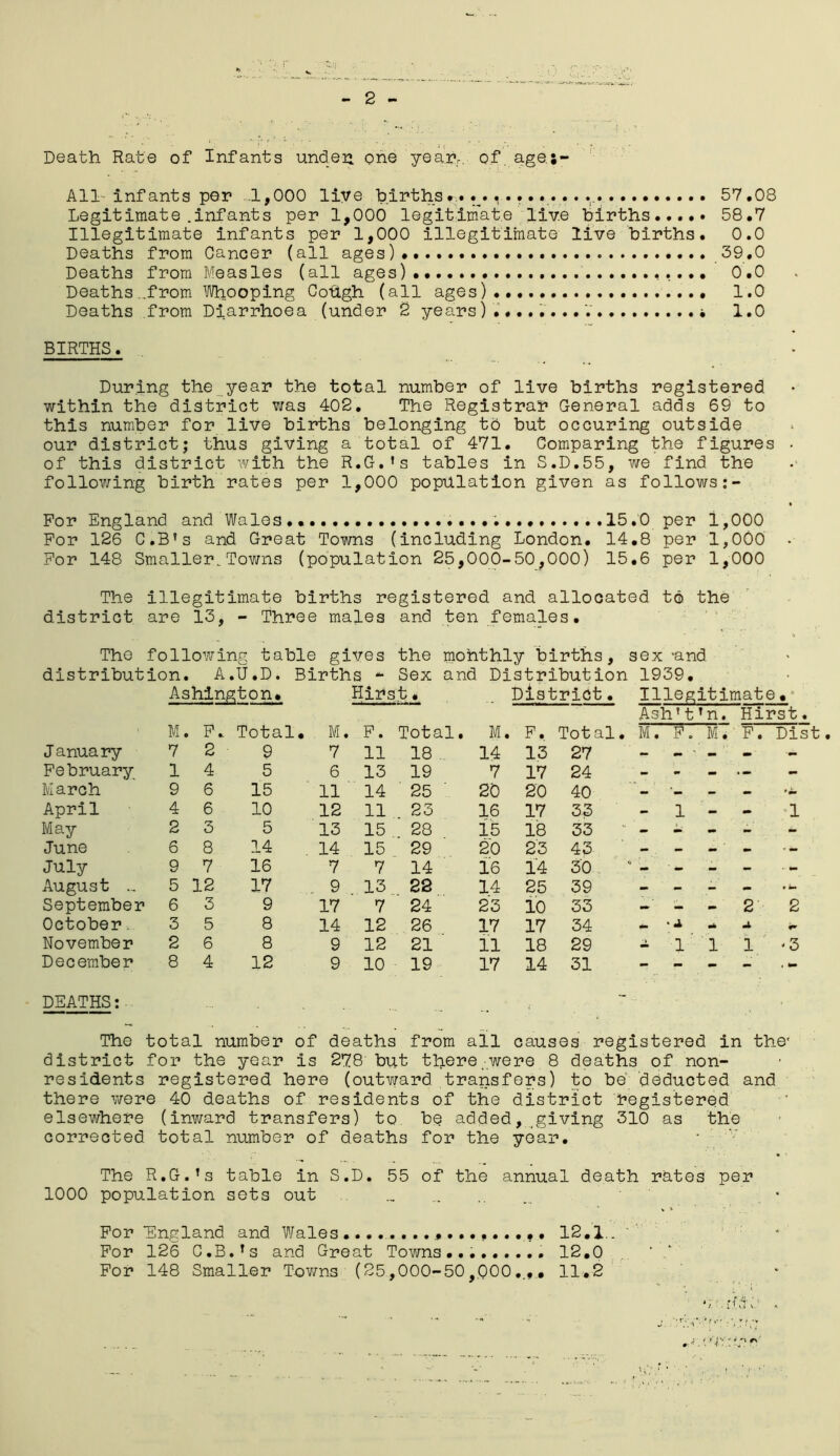 Death Rate of Infants unden. one year-, of. age.;- All- infants per -1,000 live births*.. 57,08 Legitimate .infants per 1,000 legitimate liv.e births 58,7 Illegitimate infants per 1,000 illegitimate live births. 0.0 Deaths from Cancer (all ages)., .39.0 Deaths from Measles (all ages) 0.0 Deaths..from Whooping Cotigh (all ages) 1.0 Deaths from Diarrhoea (under 2 years)........ V 1.0 BIRTHS. During the year the total number of live births registered within the district was 402. The Registrar General adds 69 to this number for live births belonging to but occuring outside our district; thus giving a total of 471. Comparing the figures • of this district with the R.G.’s tables in S.D.55, we find the following birth rates per 1,000 population given as follows:- For England and Wales 15.0 per 1,000 For 126 C.B’s and Great Towns (including London. 14.8 per 1,000 • For 148 Smaller,Towns (population 25,000-50,000) 15.6 per 1,000 The Illegitimate births registered and allocated to the district are 13, - Three males and ten females. The following table gives the monthly births, sex -and distribution. A.U.D. Births - Sex and Distribution 1939. Ashington. Hirst, District. Illegitimate« Ash'tTn. Hirst. M. F. Total. M. F. Total. M. F. Total. M. F. M. F. Dist. January 7 2 9 7 11 18 14 13 27 - _ ■ -- - - — February 1 4 5 6 13 19 7 17 24 - - - ■ - - March 9 6 15 11 14 25 20 20 40 - ■— - - •- April 4 6 10 12 11 23 16 17 33 - 1 - - -1 May 2 3 5 13 15 28 15 18 33 - - - - - June 6 8 14 14 15 29 20 23 43 - - - ' - *- July 9 7 16 7 7 14 16 14 30 - ■ - - - August - 5 12 17 9 13 22 14 25 39 - - - - • — September 6 3 9 17 7 24 23 10 33 —' - - 2 2 October. 3 5 8 14 12 26 17 17 34 dm •a wd JL November 2 6 8 9 12 21 11 18 29 - 1 1 1 * 3 December 8 4 12 9 10 19 17 14 31 - - - - DEATHS: The total number of deaths from all causes registered in the' district for the year is 278 but there;were 8 deaths of non- residents registered here (outward transfers) to be deducted and there were 40 deaths of residents of the district registered elsewhere (inward transfers) to be added, giving 310 as the corrected total number of deaths for the year. The R.G.’s table in S.D. 55 of the annual death rates per 1000 population sets out „ ... .... ' For England and Wales 12,1.. ‘ For 126 C.B.’s and Great Towns......... 12.0 For 148 Smaller Towns (25,000-50 ,.000, 11.2