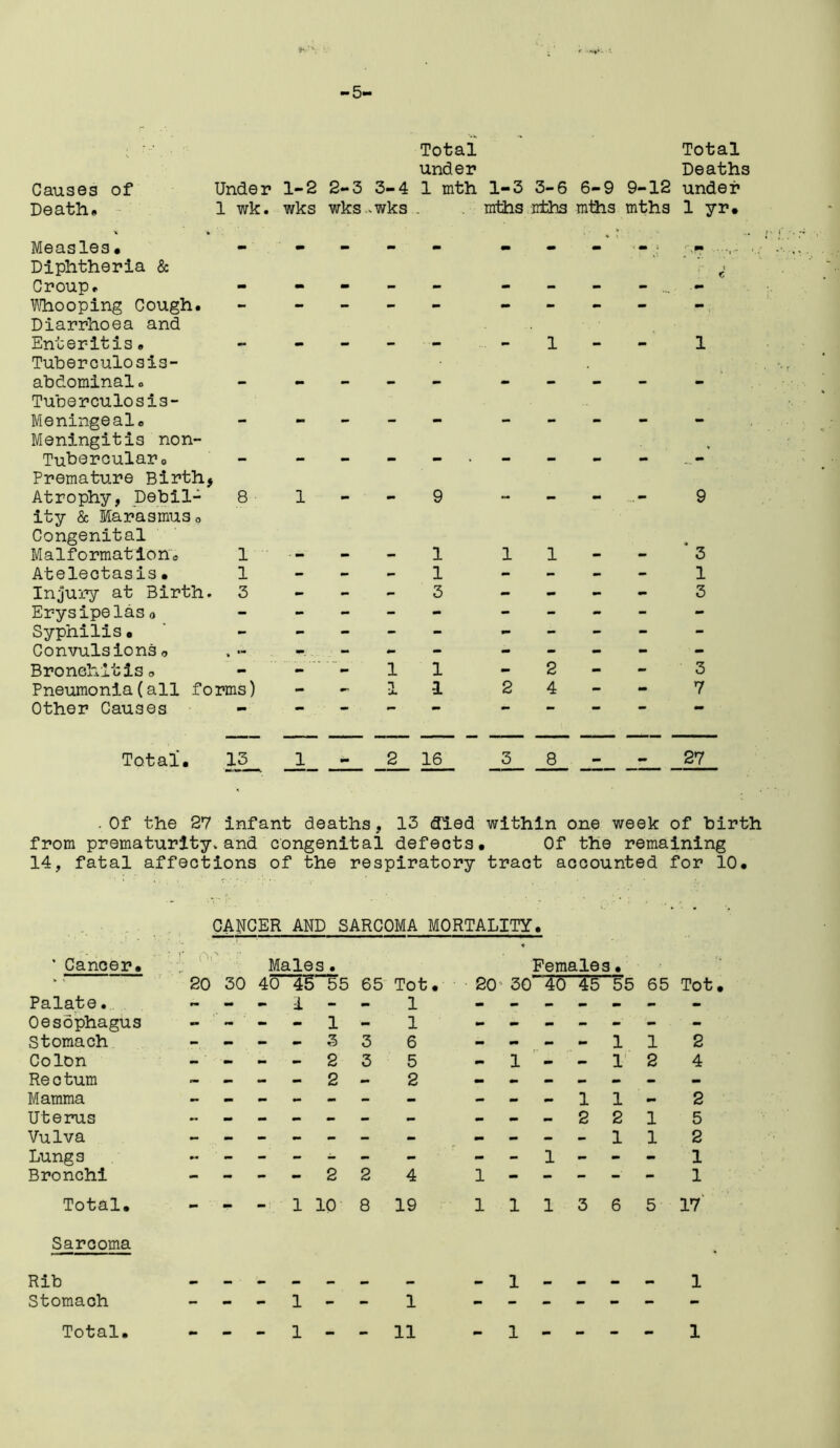 r - &v'\ -5- Causes of Death* Total Total under Deaths Under 1-2 2-3 3-4 1 mth 1-3 3-6 6-9 9-12 under 1 wk. wks wks .wks.. mths nths mths mths 1 yr. Measles# Diphtheria & Croup* Whooping Cough. Diarrhoea and Enteritis* Tuberculosis- abdominal o Tuberculosis- Meningeal* Meningitis non- Tubercular0 Premature Birth, Atrophy, Debil- 8 1 ity & Marasmuso Congenital Malformations 1 - Atelectasis# 1 Injury at Birth. 3 Erysipelaso Syphilis# Convulsions„ Bronchitis <> Pneumonia(all forms) Other Causes 9 1 1 3 1 1 1 1 1 1 1 9 * 3 1 3 3 7 Total. 13_ _1_ 2_ 16_ _3 8 -_ 27 •Of the 27 infant deaths, 13 died within one week of birth from prematurityvand congenital defects# Of the remaining 14, fatal affections of the respiratory tract accounted for 10# CANCER AMD SARCOMA MORTALITY. * Cancer# j; O'. Males• Females I • 20 30 40 45 55 65 Tot. 20 30 4o 45 55 65 Tot. Palate• - - - -i - - 1 Oesophagus - - - - 1 - 1 Stomach - mm - - 3 3 6 - - - - 1 1 2 Colon - - - - 2 3 5 - 1 - — 1 2 4 Rectum — - — - 2 - 2 Mamma 1 1 mm 2 Uterus 2 2 1 5 Vulva 1 1 2 Lungs - - - - - - - - - 1 - - - 1 Bronchi - - - - 2 2 4 1 - - - - - 1 Total. - - - 1 10 8 19 1 1 1 3 6 5 17 Sarcoma Rib _ «_ •• — 1 — 1 Stomach - - - 1 - - 1 -