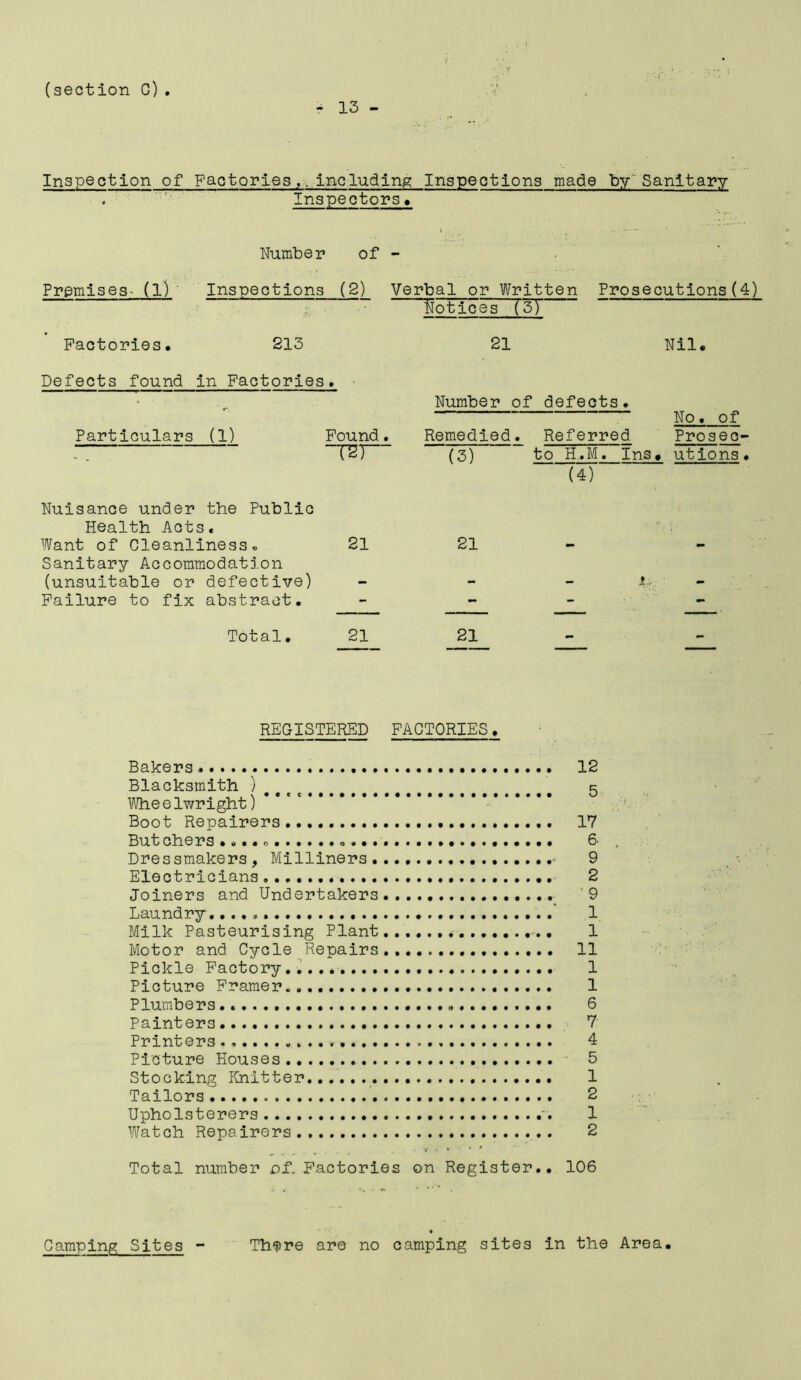 * 13 - ’ C • ■ 3C ’• Inspection of Factories,,including Inspections made bySanitary . Inspectors. Number of - Premises- (1) Inspections (2) Verbal or Written Prosecutions(4) Factories. 213 Defects found in Factori Particulars (!_)_ Nuisance under the Public Health Acts, Want of Cleanliness* Sanitary Accommodation (unsuitable or defective) Failure to fix abstract. Total. REGISTERED FACTORIES. Bakers 12 Blacksmith )##ce 5 Wheelwright) * * Boot Repairers IV Butchers .... 6 . Dressmakers, Milliners 9 Electricians... 2 Joiners and Undertakers 9 Laundry 1 Milk Pasteurising Plant......* .. 1 Motor and Cycle Repairs 11 Pickle Factory..... 1 Picture Framer...... 1 Plumbers 6 Painters 7 Printers 4 Picture Houses 5 Stocking Knitter 1 Tailors Upholsterers r. 1 Watch Repairers., 2 Total number of. Factories on Register.. 106 s Found. T2)— Notices (5) 21 Number of defects. Nil. No • of Remedied. Referred Prosec- (3) to H.M. Ins, utions. (4) 21 21 21 21 There are no camping sites in the Area. Camping Sites