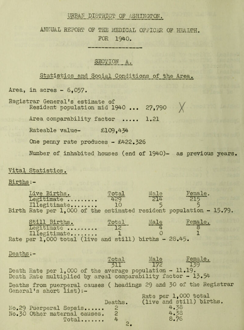 ANNUAL REPORT OF THE MEDICAL OFFICER OF HEALTH. FOR 1940. SECTION A. Statistics and Social Conditions of the Area, Area, in acres - 6,057. Registrar General’s estimate of Resident population mid 1940 ... 27,790 Y Area comparability factor 1.21 Rateable value- £109,434 One penny rate produces - £422.326 Number of inhabited houses (end of 1940)- as previous years. Vital Statistics. Births s- Live Births. Total Male Female. regitimate~T. 4*29 214 215 Illegitimate 10 5 5 Birth Rate per 1,000 of the estimated resident population - 15.79. Still Births. Total Male Female. Legitimate ......... 12 ~ 4 B> Illegitimate........ 1 01 Rate per 1,000 total (live and still) births - 28,45. Deaths s- Total Male Female. “JIT “T72 T39 Death Rate per 1,000 of the average population - 11,19. Death Rate multiplied by areal comparability factor - 13.54 Deaths from puerperal causes ( headings 29 and 30 of the Registrar General’s short list)s- Rate per 1,000 total Deaths. (live and still) births. No,29 Puerperal Sepsis 2 4.38 No.30 Other maternal causes. 2 4.33 Total 4 8.76