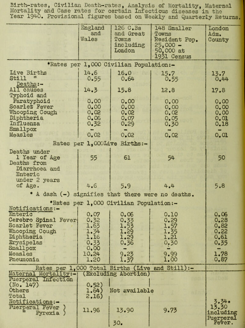 Birth-rates, Civilian Death-rates, Analysis of Mortality, Maternal Mortality and Case rates for certain Infectious diseases in the Year 1940. Provisional figures based on Weekly and Quarterly Returns. England 126 C.Bs 148 Smaller London and and Great Towns Adm. Wales Towns Resident Pop. County including 25,000 - London 50,000 at 1931 Census ♦Rates per 1,000 Civilian Populations- Live Births 14.6 16.0 15.7 13.7 Still » 0.55 0.64 0.55 0.44 Deaths s- All causes Typhoid and 14.5 15.8 12.8 17.8 Paratyphoid 0.00 0.00 0.00 0.00 Scarlet Fever 0.00 0.00 0.00 0.00 Whooping Cough 0.02 0.02 0.02 0.00 Diphtheria 0.06 0.07 0.05 0.01 Influenza 0.32 0.29 0.30 0.18 Smallpox mm — — — Measles 0,02 0.02 0.02 0.01 Rates per l,000Live Birthss- Deaths under 1 Year of Age Deaths from 55 61 54- 50 Diarrhoea and Enteric under 2 years of Age. 4.6 5.9 4.4 5.8 ♦ A dash (-) s: Lgnifies that there were no deaths. ♦Rates per 1,000 Civilian Populations- Notifications s- fenteric 0.0? 0.06 0.10 0.06 Cerebro Spinal Fever 0.32 0.35 0.29 0.28 Scarlet Fever 1.63 1.55 1.57 0.82 Whooping Cough 1.34* 1.29 1.35 0.22 Diphtheria 1.16 1.29 1.21 0.61 Erysipelas 0.35 0.36 0.30 0.35 Smallpox 0.00 - A — Measles 10.24 9.23 9.99 1.78 Pneumonia 1.20 1.57 1.00 0.87 Rates per 1,000 Total Births (Live and Still)s- Maternal Mortalitys- (.Excluding Abortion) Puerperal Infection (No. 14V) 0.52) 1 | Others 1.64) Not available Total Notifications s- 2.16) 3.34-* Puerperal Rever )  Pyrexia ) 11.96 15.90 50. 9.73 13.30 including Puerperal Fever.