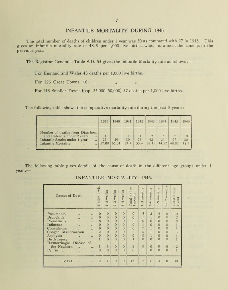 1 INFANTILE MORTALITY DURING 1946. The total number of deaths of children under 1 year was 30 as compared with 27 in 1945. This gives an infantile mortality rate of 48.9 per 1,000 live births, which is almost the same as in the previous year. The Registrar General’s Table S.D. 55 gives the infantile Mortality rate as follows :— For England and Wales 43 deaths per 1,000 live births. For 126 Great Towns 46 „ „ „ For 148 Smaller Towns (pop. 25,000-50,000) 37 deaths per 1,000 live births. The following table shows the comparative mortality rate during the past 8 years :— 1939 1940 1941 1942 1943 1944 1945 1946 Number of deaths from Diarrhoea and Enteritis under 2 years 1 1 1 1 2 5 2 0 Infantile deaths under 1 year 27 29 30 23 42 24 27 30 Infantile Mortality 57.08 65.31 74.4 55.4 82.19 44.52 48.82 48.9 The following table gives details of the cause of death in the different age groups under 1 year:— INFANTILE MORTALITY—1946. Causes of Derth Under 1 wk. 1-2 weeks 2-3 weeks 3-4 weeks Total under 1 month 1-3 months 3-6 months 6-9 months 9-12 mon.hs Total under 1 year Pneumonia 0 0 0 0 0 4 2 4 0 13 Bronchitis 0 0 0 0 0 1 1 0 0 2 Prematurity 8 0 0 0 8 0 0 0 0 8 Influenza 0 0 0 0 0 1 0 0 0 1 Convulsions 0 0 0 0 0 0 1 0 0 1 Congen. Malformation 2 0 0 0 2 0 1 0 0 3 Asphyxia 0 0 0 0 0 0 1 0 0 1 Birth Injury 1 0 0 0 1 0 0 0 0 1 Haemorrhagic Disease of the Newborn 1 1 0 0 2 0 0 0 0 2 Pyuria 0 0 0 0 0 1 0 0 0 1