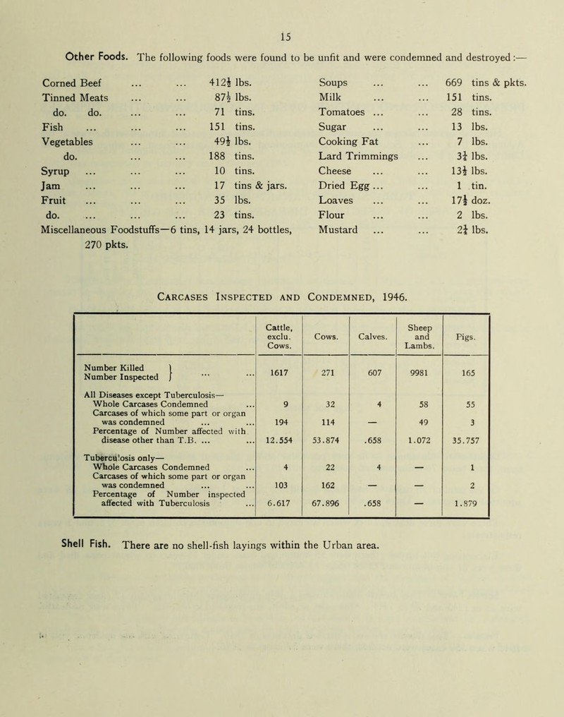 Other Foods. The following foods were found to be unfit and were condemned and destroyed :— Corned Beef 412$ lbs. Soups 669 tins & pkts. Tinned Meats 87$ lbs. Milk 151 tins. do. do. 71 tins. Tomatoes ... 28 tins. Fish 151 tins. Sugar 13 lbs. Vegetables 49$ lbs. Cooking Fat 7 lbs. do. 188 tins. Lard Trimmings 3$ lbs. Syrup 10 tins. Cheese 13$ lbs. Jam 17 tins & jars. Dried Egg ... 1 tin. Fruit 35 lbs. Loaves 17$ doz. do. 23 tins. Flour 2 lbs. Miscellaneous Foodstuffs—6 tins, 14 jars, 24 bottles, Mustard 2$ lbs. 270 pkts. Carcases Inspected and Condemned, 1946. Cattle, Sheep exclu. Cows. Calves. and Pigs. Cows. Lambs. Number Killed 1 Number Inspected J 1617 271 607 9981 165 All Diseases except Tuberculosis— Whole Carcases Condemned Carcases of which some part or organ 9 32 4 58 55 was condem ned Percentage of Number affected with 194 114 — 49 3 disease other than T.B. ... 12.554 53.874 .658 1.072 35.757 Tuberculosis only— Whole Carcases Condemned Carcases of which some part or organ 4 22 4 — 1 was condemned Percentage of Number inspected 103 162 — — 2 affected with Tuberculosis 6.617 67.896 .658 1.879 Shell Fish. There are no shell-fish layings within the Urban area.