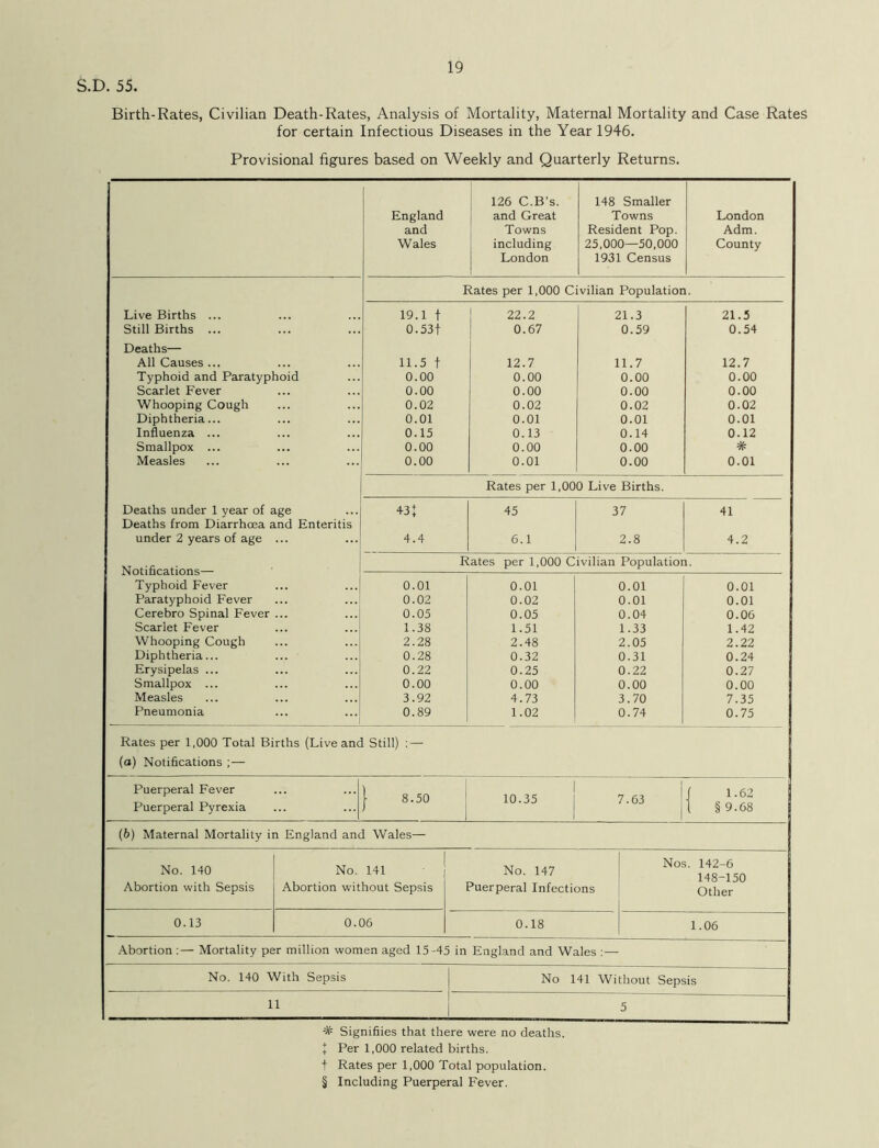 S.D. 55. Birth-Rates, Civilian Death-Rates, Analysis of Mortality, Maternal Mortality and Case Rates for certain Infectious Diseases in the Year 1946. Provisional figures based on Weekly and Quarterly Returns. 126 C.B’s. 148 Smaller England and Great Towns London and Towns Resident Pop. Adm. Wales including 25,000—50,000 County London 1931 Census Rates per 1,000 Civilian Population. Live Births ... 19.1 f 22.2 21.3 21.5 Still Births ... Deaths— 0.53+ 0.67 0.59 0.54 All Causes ... 11.5 t 12.7 11.7 12.7 Typhoid and Paratyphoid 0.00 0.00 0.00 0.00 Scarlet Fever 0.00 0.00 0.00 0.00 Whooping Cough 0.02 0.02 0.02 0.02 Diphtheria... 0.01 0.01 0.01 0.01 Influenza ... 0.15 0.13 0.14 0.12 Smallpox ... 0.00 0.00 0.00 # Measles 0.00 0.01 0.00 0.01 Rates per 1,000 Live Births. Deaths under 1 year of age Deaths from Diarrhoea and Enteritis 43 f 45 37 41 under 2 years of age ... 4.4 6.1 2.8 4.2 Notifications— Rates per 1,000 Civilian Population. Typhoid Fever 0.01 0.01 0.01 0.01 Paratyphoid Fever 0.02 0.02 0.01 0.01 Cerebro Spinal Fever ... 0.05 0.05 0.04 0.06 Scarlet Fever 1.38 1.51 1.33 1.42 Whooping Cough 2.28 2.48 2.05 2.22 Diphtheria... 0.28 0.32 0.31 0.24 Erysipelas ... 0.22 0.25 0.22 0.27 Smallpox ... 0.00 0.00 0.00 0.00 Measles 3.92 4.73 3.70 7.35 Pneumonia 0.89 1.02 0.74 0.75 Rates per 1,000 Total Births (Live and Still) : — (a) Notifications ;— Puerperal Fever Puerperal Pyrexia | 8.50 1 10.35 7.63 f 1.62 1 §9.68 (b) Maternal Mortality in England and Wales- No. 140 Abortion with Sepsis 0.13 No. 141 Abortion without Sepsis 0.06 No. 147 Puerperal Infections 0.18 Nos. 142-6 148-150 Other 1.06 Abortion :— Mortality per million women aged 15-45 in England and Wales :— No. 140 With Sepsis 11 No 141 Without Sepsis 5 # Signifiies that there were no deaths. + Per 1,000 related births, t Rates per 1,000 Total population. § Including Puerperal Fever.
