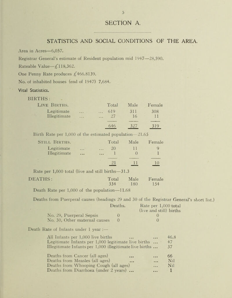 5 SECTION A. STATISTICS AND SOCIAL CONDITIONS OF THE AREA. Area in Acres—6,057. Registrar General’s estimate of Resident population mid 1947—28,590. Rateable Value—^118,362. One Penny Rate produces /466.8139. No. of inhabited houses (end of 1947) 7,684. Vital Statistics. BIRTHS: Live Births. Total Male Female Legitimate ... 619 311 308 Illegitimate 27 16 11 646 327 319 Birth Rate per 1,000 of the estimated population—21.65 Still Births. Total Male Female Legitimate 20 11 9 Illegitimate 1 0 1 21 11 10 Rate per 1,000 total (live and still births— -31.3 DEATHS: Total Male Female 334 180 154 Death Rate per 1,000 of the population—11.68 Deaths from Puerperal causes (headings 29 and 30 of the Registrar General’s short list.) Deaths. Rate per 1,000 total (live and still) births No. 29, Puerperal Sepsis 0 0 No. 30, Other maternal causes 0 0 Death Rate of Infants under 1 year :— All Infants per 1,000 live births ... ... 46.8 Legitimate Infants per 1,000 legitimate live births ... 47 Illegitimate Infants per 1,000 illegitimate live births ... 37 Deaths from Cancer (all ages) Deaths from Measles (all ages) Deaths from Whooping Cough (all ages) 66 Nil Nil