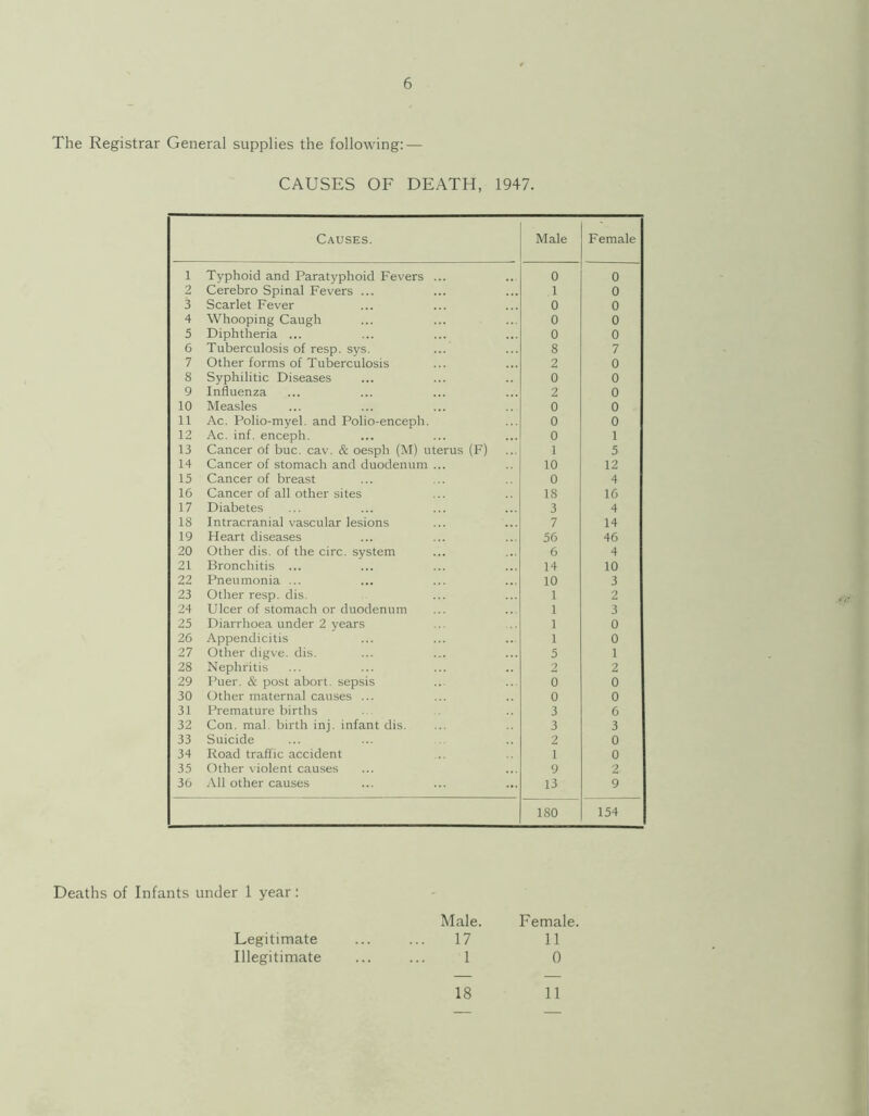 6 The Registrar General supplies the following: — CAUSES OF DEATH, 1947. Causes. Male Female 1 Typhoid and Paratyphoid Fevers ... 0 0 2 Cerebro Spinal Fevers ... 1 0 3 Scarlet Fever 0 0 4 Whooping Caugh 0 0 5 Diphtheria ... 0 0 6 Tuberculosis of resp. svs. 8 7 7 Other forms of Tuberculosis 2 0 8 Syphilitic Diseases 0 0 9 Influenza 2 0 10 Measles 0 0 11 Ac. Polio-myel. and Polio-enceph. 0 0 12 Ac. inf. enceph. 0 1 13 Cancer of buc. cav. & oesph (M) uterus (F) 1 5 14 Cancer of stomach and duodenum ... 10 12 15 Cancer of breast 0 4 16 Cancer of all other sites 18 16 17 Diabetes 3 4 18 Intracranial vascular lesions 7 14 19 Heart diseases 56 46 20 Other dis. of the circ. system 6 4 21 Bronchitis ... 14 10 22 Pneumonia ... 10 3 23 Other resp. dis. 1 2 24 Ulcer of stomach or duodenum 1 3 25 Diarrhoea under 2 years 1 0 26 Appendicitis 1 0 27 Other digve. dis. 5 1 28 Nephritis 2 2 29 Puer. & post abort, sepsis 0 0 30 Other maternal causes ... 0 0 31 Premature births 3 6 32 Con. mal. birth inj. infant dis. 3 3 33 Suicide 2 0 34 Road traffic accident 1 0 35 Other violent causes 9 2 36 All other causes 13 9 180 154 Deaths of Infants under 1 year: Male. Female. Legitimate 17 11 Illegitimate 1 0