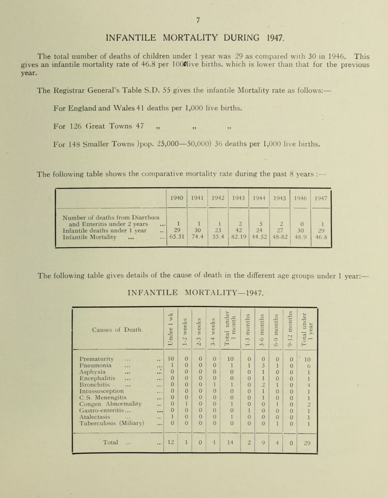 1 INFANTILE MORTALITY DURING 1947. The total number of deaths of children under 1 year was 29 as compared with 30 in 1946. This gives an infantile mortality rate of 46.8 per lOOfllive births, which is lower than that for the previous year. The Registrar General’s Table S.D. 55 gives the infantile Mortality rate as follows:— For England and Wales 41 deaths per 1,000 live births. For 126 Great Towns 47 ,, ,, ,, For 148 Smaller Towns )pop. 25,000—50,000) 36 deaths per 1,000 live births. The following table shows the comparative mortality rate during the past 8 years :— 1940 1941 1942 1943 1944 1945 1946 1947 Number of deaths from Diarrhoea and Enteritis under 2 years 1 1 1 2 5 2 0 1 Infantile deaths under 1 year 29 30 23 42 24 27 30 29 Infantile Mortality 65.31 74.4 55.4 82.19 44.52 48-82 48.9 46.8 The following table gives details of the cause of death in the different age groups under 1 year:— INFANTILE MORTALITY—1947. Causes of Death. Under 1 wk. 1-2 weeks 2-3 weeks 3-4 weeks Total under 1 month 1-3 months 3-6 months 6-9 months 9-12 months Total under 1 year Prematurity 10 0 0 0 10 0 0 0 0 10 Pneumonia 1 0 0 0 1 1 3 1 0 6 Asphyxia 0 0 0 0 0 0 1 0 0 1 Encephalitis 0 0 0 0 0 0 1 0 0 1 Bronchitis 0 0 0 1 1 0 2 1 0 4 Intussusception 0 0 0 0 0 0 i 0 0 1 C.S. Menengitis 0 0 0 0 0 0 i 0 0 1 Congen. Abnormality 0 1 0 0 1 0 0 1 0 2 Gastro-enteritis... 0 0 0 0 0 1 0 0 0 1 Atalectasis 1 0 0 0 1 0 0 0 0 1 Tuberculosis (Miliary) 0 0 0 0 0 0 0 1 0 1