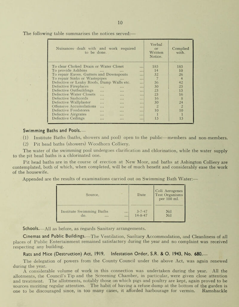 The following table summarises the notices served:— Nuisances- dealt with and work required to be done. Verbal or Written Notice. Complied with. To clear Choked Drain or Water Closet 185 185 To provide Ashbins 14 10 To repair Eaves, Gutters and Downspouts 32 26 To repair Sinks or Wastepipes 7 4 Defective or Leaky Roofs, Damp Walls etc. 56 42 Defective Fireplaces 30 25 Defective Outbuildings 23 15 Defective Water Closets 23 16 Defective Sashcords 16 8 Defective Wallplaster 30 24 Offensive Accumulations ... 2 2 Defective Foodstores 10 10 Defective Airgrates 1 1 Defective Ceilings 15 15 Swimming Baths and Pools— (1) Institute Baths (baths, showers and pool) open to the public—members and non-members. (2) Pit head baths (showers) Woodhorn Colliery. The water of the swimming pool undergoes clarification and chlorination, while the water supply to the pit head baths is a chlorinated one. Pit head baths are in the course of erection at New Moor, and baths at Ashington Colliery are contemplated, both of which, when completed, will be of much benefit and considerably ease the work of the housewife. Appended are the results of examinations carried out on Swimming Bath Water:— Coli Aerogenes Source, Date Test Organisms per 100 ml. Institute Swimming Baths 3-7-47 Nil do. 14-8-47 Nil Schools—All as before, as regards Sanitary arrangements. Cinemas and Public Buildings—The Ventilation, Sanitary Accommodation, and Cleanliness of all places of Public Entertainment remained satisfactory during the year and no complaint was received respecting any building. Rats and Mice (Destruction) Act, 1919. Infestation Order, S.R. & O. 1943, No. 680 The delegation of powers from the County Council under the above Act, was again renewed during the year. A considerable volume of work in this connection was undertaken during the year. All the allotments, the Council’s Tip and the Screening Chamber, in particular, were given close attention and treatment. The allotments, notably those on which pigs and poultry are kept, again proved to be sources meriting regular attention. The habit of having a refuse dump at the bottom of the garden is one to be discouraged since, in too many cases, it afforded harbourage for vermin. Ramshackle