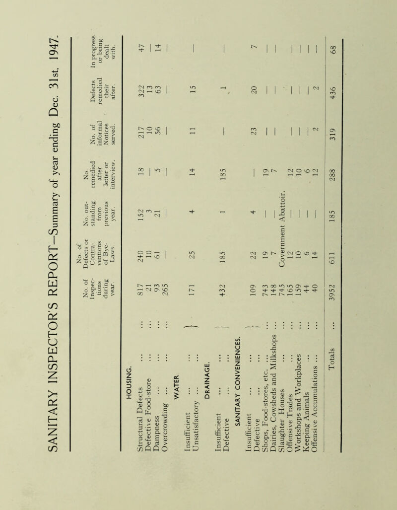 SANITARY INSPECTOR’S REPORT-Summary of year ending Dec. 31st, 1947. cf) £ M <D _ >- C — £ £> CD ' a v. rv a ° T3 £ a; O fr-1 . « v CD c • Q S rt cfl OSS'S 6 o S £ a T3 43 u. T ^ X *-* rti - £ e * o - d £ C/5 ►* a; £ £ a O C/5 a5 C 03 o *QU ° u £ c 6 8*1 i £ £ cm co m CM y—t *0 CO N O r-H lO CM CM CO i-h vO CM G O — 'rf- i-H VC CM N rH fO lO ’—| OM GT> '-O 00 CM c/3 C/3 O , <L) nj 1:3 8 a£ vO CM < be g rO d C/3 > s s y ^ p - M - e dJ ^ 0) a! > c/5 Q Q O fcc 3 G VO 00 vO oo U < Z < cn Q <D O ■ - b£ u 3 « C/5 d) hS Q o CM CO CM CM O VO CM a x < G <V CM CM On CM O vO rh co 00 »0 iO On rh O r-H t^. U z > z o u >- aL < H Z < a o J3 CD C _ rt o _rt ’a -m cn • u T3 _ O u on o •a o o ^ <u o O u > pi, „ <d O d3 Mh U-< r-t -*-> n • — H c/3 c cu a) ^5 rt rt £e Q oo Q co O d3 be W O 00 VO cO CO On CO 00 00 CM ‘O oo CM VO On CO C/3 rt o H