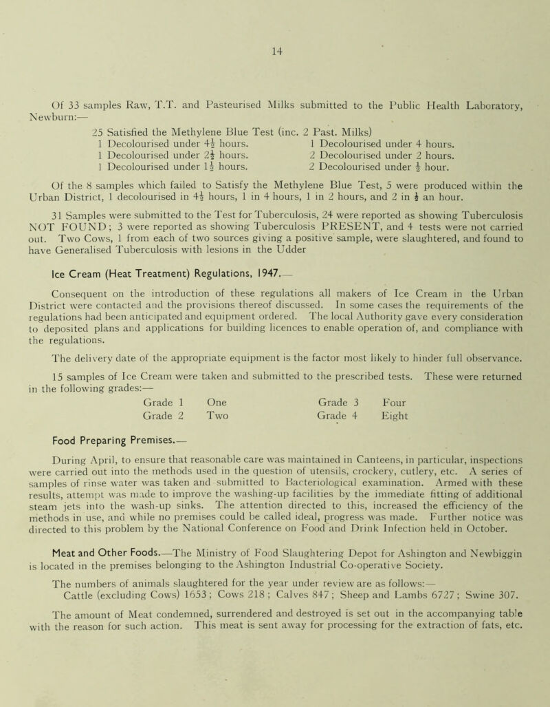 Of 33 samples Raw, T.T. and Pasteurised Milks submitted to the Public Health Laboratory, Newburn:— 25 Satisfied the Methylene Blue Test (inc. 2 Past. Milks) 1 Decolourised under \\ hours. 1 Decolourised under 4 hours. 1 Decolourised under 2\ hours. 2 Decolourised under 2 hours. 1 Decolourised under lj hours. 2 Decolourised under § hour. Of the 8 samples which failed to Satisfy the Methylene Blue Test, 5 were produced within the Urban District, 1 decolourised in 44 hours, 1 in 4 hours, 1 in 2 hours, and 2 in i an hour. 31 Samples were submitted to the Test for Tuberculosis, 24 were reported as showing Tuberculosis NOT FOUND; 3 were reported as showing Tuberculosis PRESENT, and 4 tests were not carried out. Two Cows, 1 from each of two sources giving a positive sample, were slaughtered, and found to have Generalised Tuberculosis with lesions in the Udder Ice Cream (Heat Treatment) Regulations, 1947— Consequent on the introduction of these regulations all makers of Ice Cream in the Urban District were contacted and the provisions thereof discussed. In some cases the requirements of the regulations had been anticipated and equipment ordered. The local Authority gave every consideration to deposited plans and applications for building licences to enable operation of, and compliance with the regulations. The delivery date of the appropriate equipment is the factor most likely to hinder full observance. 15 samples of Ice Cream were taken and submitted to the prescribed tests. These were returned in the following grades:— Grade 1 One Grade 3 Four Grade 2 Two Grade 4 Eight Food Preparing Premises— During April, to ensure that reasonable care was maintained in Canteens, in particular, inspections were carried out into the methods used in the question of utensils, crockery, cutlery, etc. A series of samples of rinse water was taken and submitted to Bacteriological examination. Armed with these results, attempt was made to improve the washing-up facilities by the immediate fitting of additional steam jets into the wash-up sinks. The attention directed to this, increased the efficiency of the methods in use, and while no premises could be called ideal, progress was made. Further notice was directed to this problem by the National Conference on Food and Drink Infection held in October. Meat and Other Foods—The Ministry of Food Slaughtering Depot for Ashington and Newbiggin is located in the premises belonging to the Ashington Industrial Co-operative Society. The numbers of animals slaughtered for the year under review are as follows:— Cattle (excluding Cows) 1653 ; Cows 218 ; Calves 847; Sheep and Lambs 6727 ; Swine 307. The amount of Meat condemned, surrendered and destroyed is set out in the accompanying table with the reason for such action. This meat is sent away for processing for the extraction of fats, etc.