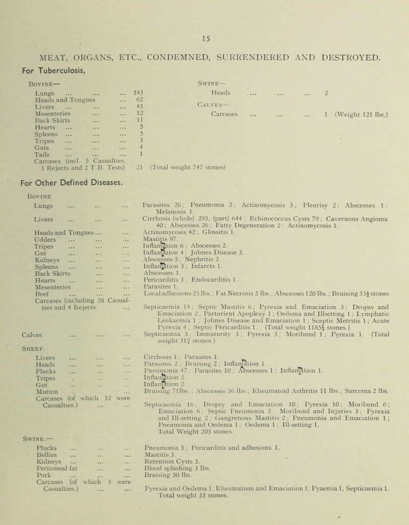 MEAT, ORGANS, ETC., CONDEMNED, SURRENDERED AND DESTROYED. For Tuberculosis, Bovine— Lungs Heads and Tongues Livers Mesenteries Back Skirts Hearts Spleens Tripes Guts Tails Carcases (incl. 5 Casualties, 3 Rejects and 2 T.B. Tests) 343 62 43 12 11 5 5 3 4 1 21 (Total weight 747 stones) Swine— Heads Calves— Carcases 2 1 (Weight 121 lbs.) For Other Defined Diseases. Bovine Lungs Livers Heads and Tongues ... Udders Tripes Gut Kidneys Spleens Back Skirts Hearts Mesenteries Beef Carcases (including 28 Casual- ties and 4 Rejects. Calves Sheep. Livers Heads Plucks Tripes Gut Mutton Carcases (of which 32 were Casualties.) Swine.— Plucks Bellies Kidneys Peritoneal fat Pork Carcases (of which 3 were Casualties.) Parasites 26; Pneumonia 5; Actinomycosis 3 ; Pleurisy 2; Abscesses 1 ; Melanosis 1. Cirrhosis (whole) 293, (part) 644 ; Echinococcus Cysts 79 ; Cavernous Angioma 40 ; Abscesses 26 ; Fatty Degeneration 2 : Actinomycosis 1. Actinomycosis 42 ; Glossitis 1. Mastitis 97. Inflammation 6 ; Abscesses 2. Inflammation 4 ; Johnes Disease 3. Abscesses 5 ; Nephritis 2. Inflarr^tion 3 ; Infarcts 1. Abscesses 3. Pericarditis 1 ; Endocarditis 1. Parasites 1. Local adhesions 25 lbs.; Fat Necrosis 5 lbs.; Abscesses 120 lbs.; Bruising 33£ stones Septicaemia 14 ; Septic Mastitis 6 ; Pyrexia and Emaciation 3 ; Dropsy and Emaciation 2; Parturient Apoplexy 1 ; Oedema and Illsetting 1 ; Lymphatic Leukaemia 1 ; Johnes Disease and Emaciation 1 ; Sceptic Metritis 1 ; Acute Pyrexia 4 ; Septic Pericarditis 1. (Total weight 11854 stones.) Septicaemia 3; Immaturity 3; Pyrexia 3; Moribund 1; Pyrexia 1. (Total weight 31J stones.) Cirrhosis 1 ; Parasites 1. ^ Parasites 2 ; Bruising 2 ; Inflamation 1. Pneumonia 47 ; Parasites 10 ; Tlbscesses 1 ; Inflamation 1. Inflammation 2. InflanT&tion 2. Bruising 711bs. ; Abscesses 56 lbs.; Rheumatoid Arthritis 11 lbs.; Sarcoma 2 lbs. Septicaemia 16; Dropsy and Emaciation 10; Pyrexia 10; Moribund 6; Emaciation 6 ; Septic Pneumonia 3 ; Moribund and Injuries 3 ; Pyrexia and Ill-setting 2 ; Gangrenous Mastitis 2 ; Pneumonia and Emaciation 1 ; Pneumonia and Oedema 1 ; Oedema 1; Ill-setting 1. Total Weight 205 stones. Pneumonia 3 ; Pericarditis and adhesions 1. Mastitis 3. Retention Cysts 3. Blood splashing 3 lbs. Bruising 50 lbs. Pyrexia and Oedema 1; Rheumatism and Emaciation 1; Pyaemia 1; Septicaemia 1. Total weight 33 stones.