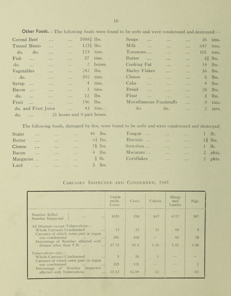 Other Foods—The following foods were found to be unfit and were condemned and destroyed:— Corned Beef 19884 lbs. Soups 36 tins. Tinned Meats 123| lbs. Milk 687 tins. do. do. 175 tins. Tomatoes... 101 tins. Fish 57 tins. Butter ... .>. 5f lbs. do. 2 boxes. Cooking Fat 14 lbs. Vegetables 242 lbs. Barley Flakes 36 lbs. do. 392 tins. Cheese 6 lbs. Syrup ... 4 tins. Cake 4 lbs. Bacon ... 3 tins. Bread 28 lbs. do. 12 lbs. Flour 3 lbs. Fruit 196 lbs. Miscellaneous Foodstuffs 9 tins. do. and Fruit J uice ... 43 tins. do. do. 2 jars. do. 21 boxes and 9 part boxes. The following foods, damaged by fire, were found to be unfit and were condem ned and destroyed Sugar 46 lbs. Tongue ... 1 lb. Butter 64 lbs. Biscuits ... 14 lbs. Cheese 74 lbs. Semolina... 1 lb. Bacon 4 lbs. Macaroni... 2 pkts. Margarine ... 4 lb. Cornflakes 2 pkts. Lard 3 lbs. Carcases Inspected and Condemned, 1947. Cattle Sheep exclu. Cows. Calves and Pigs. Cows. Lambs. Number Killed Number Inspected ) 1653 218 847 6727 307 All Diseases except Tuberculosis— Whole Carcases Condemned Carcases of which some part or organ 12 23 n 66 4 was condemned Percentage of Number affected with 281 160 66 10 disease other than T.B. ... 17.72 83.9 1.29 1.81 4.56 Tuberculosis only— Whole Carcases Condemned Carcases of which some part or organ 5 16 1 was condemned Percentage of Number inspected 225 121 2 affected with Tuberculosis 15.12 62.84 .12 .65