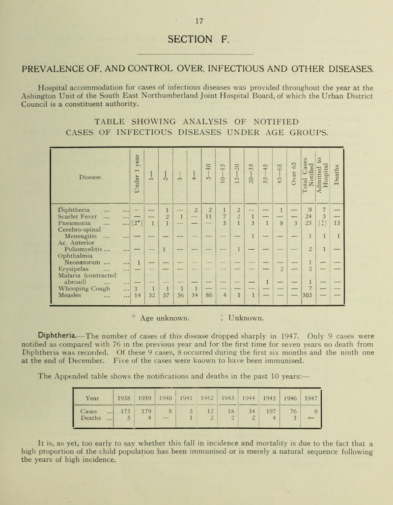SECTION F. PREVALENCE OF, AND CONTROL OVER, INFECTIOUS AND OTHER DISEASES. Hospital accommodation for cases of infectious diseases was provided throughout the year at the Ashington Unit of the South East Northumberland Joint Hospital Board, of which the Urban District Council is a constituent authority. TABLE SHOWING ANALYSIS OF NOTIFIED CASES OF INFECTIOUS DISEASES UNDER AGE GROUPS. Disease. Under 1 year 1 CN 1 rr) 1 •'T O T in VO T o 15—20 20—35 35—45 45—65 Over 65 Total Cases Notified Admitted to Hospital Deaths Diphtheria — — 1 — 2 2 i 2 — — 1 — 9 7 Scarlet Fever ... — — 2 1 — 11 7 2 1 — — — 24 3 — Pneumonia Cerebro-spinal [2*] 1 1 — — — 3 1 3 1 8 3 23 IB 13 Menengitis ... Ac. Anterior — — — — — — — 1 — — — 1 1 1 Poliomyelitis... Ophthalmia — — 1 — — — — 1 — — — — 2 1 — Neonatorum ... 1 — 1 — — Erysipelas Malaria (contracted — — — — — — — — — — 2 — 2 — — abroad) 1 1 Whooping Cough 3 1 1 l 1 — — — — — — — 7 — — Measles 14 52 57 56 34 86 4 1 1 305 * Age unknown. I Unknown. Diphtheria—The number of cases of this disease dropped sharply in 1947. Only 9 cases were notified as compared with 76 in the previous year and for the first time for seven years no deatii from Diphtheria was recorded. Of these 9 cases, 8 occurred during the first six months and the ninth one at the end of December. Five of the cases were known to have been immunised. The Appended table shows the notifications and deaths in the past 10 years:— Year. 1938 1939 1940 1941 1942 1943 1944 1945 1946 1947 Cases 175 179 8 5 12 18 34 197 76 9 Deaths ... 5 4 1 2 2 2 4 3 “— It is, as yet, too early to say whether this fall in incidence and mortality is due to the fact that a high proportion of the child population has been immunised or is merely a natural sequence following the years of high incidence.