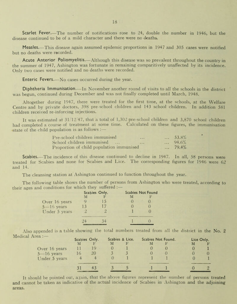 Scarlet Fever.—The number of notifications rose to 24, double the number in 1946, but the disease continued to be of a mild character and there were no deaths. Measles—This disease again assumed epidemic proportions in 1947 and 305 cases were notified but no deaths were recorded. Acute Anterior Poliomyelitis—-Although this disease was so prevalent throughout the country in the summer of 1947, Ashington was fortunate in remaining comparitively unaffected by its incidence. Only two cases were notified and no deaths were recorded. Enteric Fevers.—No cases occurred during the year. Diphtheria Immunisation.—In November another round of visits to all the schools in the district was begun, continued during December and was not finally completed until March, 1948. Altogether during 1947, there were treated for the first time, at the schools, at the Welfare Centre and by private doctors, 398 pre-school children and 143 school children. In addition 581 children received re-inforcing injections. It was estimated at 31 12 47, that a total of 1,302 pre-school children and 3,870 school children had completed a course of treatment at some time. Calculated on these figures, the immunisation state of the child population is as follows :— Pre-school children immunised ... ... 53.8% School children immunised ... ... ... 94.6?4 Proportion of child population immunised ... 79.4% Scabies—The incidence of this disease continued to decline in 1947. In all, 58 persons were treated for Scabies and none for Scabies and Lice. The corresponding figures for 1946 were 62 and 14. The cleansing station at Ashington continued to function throughout the year. The following table shows the number of persons from Ashington who were treated, according to their ages and conditions for which they suffered :— Scabies Only. Scabies Not Found M F M F Over 16 years 9 15 5—16 years 13 17 Under 5 years 2 2 0 0 0 0 1 0 24 34 1 0 Also appended is a table showing the total numbers treated from all the district in the Medical Area :— Scabies Only. Scabies & Lice. Scabies Not Found. Lice Only. M F M F M F M F Over 16 years 11 19 0 1 0 0 0 1 5—16 years 16 20 3 3 0 0 0 0 Under 5 years 4 4 0 1 1 1 0 1 31 43 3_ 5 1 1 0 2 No. 2 It should be pointed out, aTiin, that the above figures represent the number of persons treated and cannot be taken as indicative of the actual incidence of Scabies in Ashington and the adjoining areas.