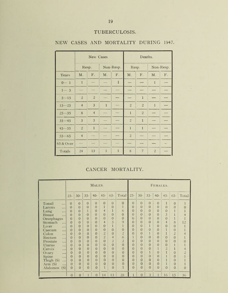 TUBERCULOSIS. NEW CASES AND MORTALITY DURING 1947. New Cases Deaths. Resp. Non-Resp. Resp. Non-Resp. Years M. F. M. F. M. F. M. F. 0— 1 1 — I — — 1 — 1— 5 — — — — — — — 5—15 2 2 — — 1 — 15—25 4 3 1 — 2 2 1 — 25—35 8 4 — — 1 2 — — 35—45 3 3 — — 2 1 — — 45—55 2 1 — — 1 1 — — 55—65 4 — — — 2 — — — 65 & Over — — — — — — — - Totals 24 13 1 1 8 7 2 — CANCER MORTALITY. Males. Females. 25- 30- 35- 40- 45- 65- Total 25- 30- 35- 40- 45- 65- Total Tonsil 0 0 0 0 0 0 0 0 0 0 0 1 0 1 Larynx 0 0 0 0 1 0 1 0 0 0 0 0 0 0 Lung 0 0 1 0 4 1 6 0 0 0 0 0 1 1 Breast 0 0 0 0 0 0 0 0 0 0 0 3 1 4 Oesophagus 0 0 0 0 0 0 0 0 0 0 0 0 1 1 Stomach 0 0 0 0 4 5 9 0 0 0 0 4 8 12 Liver 0 0 0 0 0 i 1 0 0 1 0 0 0 1 Caecum 0 0 0 0 0 0 0 0 0 0 0 1 0 1 Colon 0 0 0 0 2 0 2 0 0 1 0 1 2 4 Rectum 0 0 0 0 2 4 6 1 0 0 0 0 0 1 Prostate 0 0 0 0 0 2 2 0 0 0 0 0 0 0 Uterus 0 0 0 0 0 0 0 0 0 0 0 0 1 1 Cervix 0 0 0 0 0 0 0 0 0 0 1 2 1 4 Ovary 0 0 0 0 0 0 0 0 0 1 0 1 0 2 Spine 0 0 0 0 0 0 0 0 0 0 0 1 0 i Thigh (S) ... 0 0 0 0 0 0 0 0 0 0 0 1 0 i Arm (S) 0 0 0 0 0 0 0 0 0 0 0 1 0 i Abdomen (S) 0 0 0 0 1 0 1 0 0 0 0 0 0 0 0 0 1 1 0 14 13 28 1 0 3 1 16 15 36