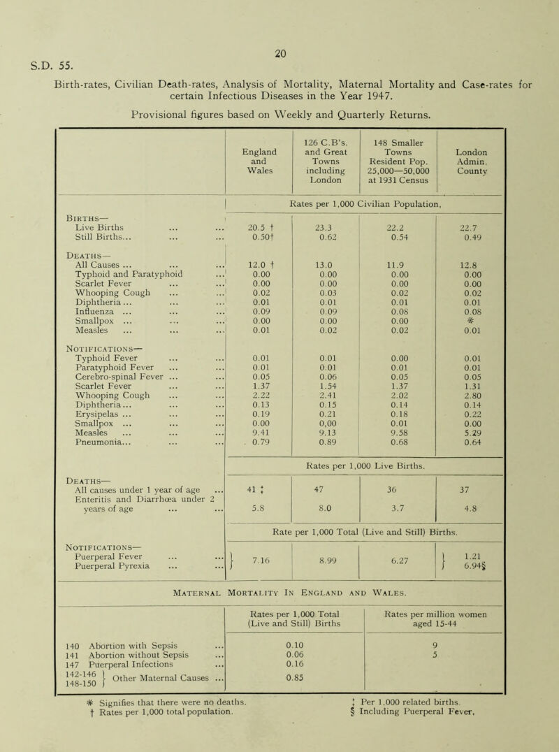 S.D. 55. Birth-rates, Civilian Death-rates, Analysis of Mortality, Maternal Mortality and Case-rates for certain Infectious Diseases in the Year 1947. Provisional figures based on Weekly and Quarterly Returns. 126 C.B’s. 148 Smaller England and Great Towns London and Towns Resident Pop. Admin. Wales including 25,000—50,000 County London at 1931 Census Rates per 1,000 Civilian Population, Births— Live Births 20.5 t 23.3 22.2 22.7 Still Births... 0.50t 0.62 0.54 0.49 Deaths— All Causes ... 12.0 t 13.0 11.9 12.8 Typhoid and Paratyphoid 0.00 0.00 0.00 0.00 Scarlet Fever 0.00 0.00 0.00 0.00 Whooping Cough 0.02 0.03 0.02 0.02 Diphtheria... 0.01 0.01 0.01 0.01 Influenza ... 0.09 0.09 0.08 0.08 Smallpox 0.00 0.00 0.00 # Measles 0.01 0.02 0.02 0.01 Notifications— Typhoid Fever 0.01 0.01 0.00 0.01 Paratyphoid Fever 0.01 0.01 0.01 0.01 Cerebro-spinal Fever ... 0.05 0.06 0.05 0.05 Scarlet Fever 1.37 1.54 1.37 1.31 Whooping Cough 2.22 2.41 2.02 2.80 Diphtheria... 0.13 0.15 0.14 0.14 Erysipelas ... 0.19 0.21 0.18 0.22 Smallpox ... 0.00 0,00 0.01 0.00 Measles 9.41 9.13 9.58 5.29 Pneumonia... 0.79 0.89 0.68 0.64 Rates per 1,000 Live Births. Deaths— All causes under 1 year of age 41 l 47 36 37 Enteritis and Diarrhoea under 2 years of age 5.8 8.0 3.7 4.8 Rate per 1,000 Total (Live and Still) Births. Notifications— Puerperal Fever | 7 16 8 99 6.27 1 1.21 Puerperal Pyrexia J 6.94§ Maternal Mortality In England and Wales. Rates per 1,000 Total Rates per million women (Live and Still) Births aged 15-44 140 Abortion with Sepsis 0.10 c 141 Abortion without Sepsis 0.06 5 147 Puerperal Infections 0.16 !1 Other Maternal Causes ... 0.85 148-150 J # Signifies that there were no deaths, f Rates per 1,000 total population. 1 Per 1,000 related births. § Including Puerperal Fever,
