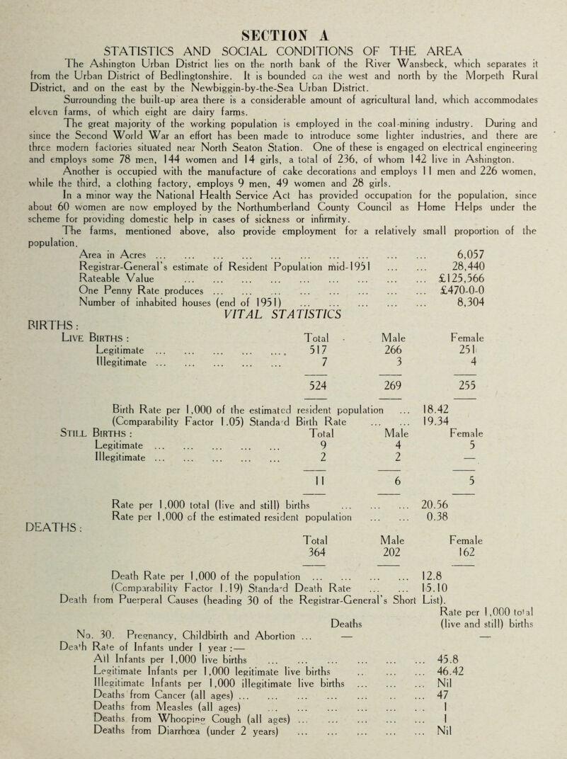 STATISTICS AND SOCIAL CONDITIONS OF THE AREA 1 he Ashington Urban District lies on the north bank of the River Wansbeck, which separates it from the Urban District of Bedlingtonshire. It is bounded on the west and north by the Morpeth Rural District, and on the east by the Newbiggin-by-the-Sea Urban District. Surrounding the built-up area there is a considerable amount of agricultural land, which accommodates eleven farms, of which eight are dairy farms. The great majority of the working population is employed in the coal-mining industry. During and since the Second World War an effort has been made to introduce some lighter industries, and there are three modern factories situated near North Seaton Station. One of these is engaged on electrical engineering and employs some 78 men, 144 women and 14 girls, a total of 236, of whom 142 live in Ashington. Another is occupied with the manufacture of cake decorations and employs 1 I men and 226 women, while the third, a clothing factory, employs 9 men, 49 women and 28 girls. In a minor way the National Health Service Act has provided occupation for the population, since about 60 women are now employed by the Northumberland County Council as Home Helps under the scheme for providing domestic help in cases of sickness or infirmity. The farms, mentioned above, also provide employment for a relatively small proportion of the population. Area in Acres 6,057 Registrar-General’s estimate of Resident Population mid-1951 28,440 Rateable Value ... £125,566 One Penny Rate produces ... £470-0-0 Number of inhabited houses (end of 1951) 8,304 VITAL STATISTICS BIRTHS: Live Births : Total Male Female Legitimate 517 266 251 Illegitimate 7 3 4 524 269 255 Birth Rate per 1,000 of the estimated resident population 18.42 (Comparability Factor 1.05) Standa d Birth Rate 19.34 Still Births .- Total Male Female Legitimate 9 4 5 Illegitimate 2 2 — 11 6 5 Rate per 1,000 total (live and still) births 20.56 Rate per 1,000 cf the estimated resident population 0.38 DEATHS: Total Male Female 364 202 162 Death Rate per 1,000 of the population 12.8 (Comparability Factor 1.19) Standa’d Death Rate 15.10 Death from Puerperal Causes (heading 30 of the Registrar-General’s Short List). Rate per 1,000 to' al Deaths (live and still) births No. 30. Pregnancy, Childbirth and Abortion ... — DeaT Rate of Infants under I year :— AH Infants per 1,000 live births 45.8 Legitimate Infants per 1,000 legitimate live births .. 46.42 Illegitimate Infants per 1,000 illegitimate live births Nil Deaths from Cancer (all ages) 47 Deaths from Measles (all ages) ... ... ... 1 Deaths from Whooping Cough (all ages) ... 1 Deaths from Diarrhoea (under 2 years) Nil
