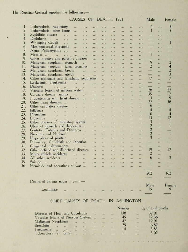 The Registrar-General supplies the following : — CAUSES OF DEATH, 1951 1. Tuberculosis, respiratory 2. Tuberculosis, other forms 3. Syphilitic disease 4. Diphtheria 5. Whooping Cough 6. Meningococcal infections 7. Acute Poliomyelitis 8. Measles 9. Other infective and parasitic diseases 10. Malignant neoplasm, stomach 11. Malignant neoplasm, lung, bronchus 12. Malignant neoplasm, breast 13. Malignant neoplasm, uterus 14. Other malignant and lymphatic neoplasms 15. Leukaemia, aleukaemia 16. Diabetes 17. Vascular lesions of nervous system 18. Coronary disease, angina 19. Hypertension with heart disease 20. Other heart diseases 21. Other circulatory disease ... 22. Influenza 23. Pneumonia ■' 24. Bronchitis 25. Other diseases of respiratory system 26. Ulcer of stomach and duodenum 27. Gastritis, Enteritis and Diarrhoea 28. Nephritis and Nephrosis 29. Hyperplasia of prostate 30. Pregnancy, Childbirth and Abortion 31. Congenital malformations 32. Other defined and ill-defined diseases 33. Motor vehicle accidents 34. All other accidents 35. Suicide 36. Homicide and operations of war Male Female 4 1 3 3 9 2 17 2 4 2 3 7 28 35 3 27 8 4 10 13 3 2 2 2 3 27 17 9 38 I 4 4 12 I 19 2 6 1 1 17 I 3 202 162 Deaths of Infants under 1 year: — Legitimate Male Female 15 9 CHIEF CAUSES OF DEATH IN ASHINGTON Number % of total deaths Diseases of Heart and Circulation 138 37.91 Vascular lesions of Nervous System ... 45 12.36 Malignant Neoplasms 47 12.91 Bronchitis 25 6.87 Pneumonia 14 3.85