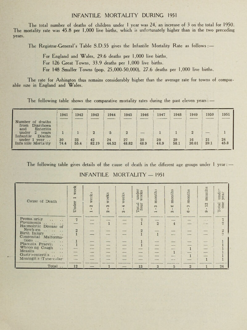 INFANTILE MORTALITY DURING 1951 The total number of deaths of children under 1 year was 24, an increase of 3 on the total for 1950. The mortality rate was 45.8 per 1,000 live births, which is unfortunately higher than in the two preceding years. The Registrar-General’s Table S.D.55 gives the Infantile Mortality Rate as follows : — For England and Wales, 29.6 deaths per 1,000 live births. For 126 Great Towns, 33.9 deaths per 1,000 live births. For 148 Smaller Towns (pop. 25,000-50,000), 27.6 deaths per 1,000 live births. The rate for Ashington thus remains considerably higher than the average rate for towns of compai- able size in England and Wales. The following table shows the comparative mortality rates during the past eleven years: — 1 I 1941 | 1 i 1942 i i 1943 1 1944 1945 1 1 1946 I 1 1947 1948 1 1 1949 1950 1 1 1951 Number of deaths 1 1 i 1 1 1 1 1 from Diarrhoea 1 1 i 1 1 and Enteritis 1 1 i I 1 I 1 under 2 vears 1 1 1 1 i 2 5 2 1 1 1 2 — 1 Infantile Deaths 1 | [ ! 1 under 1 year .. 1 30 23 i 42 24 27 30 29 29 I 16 21 1 24 Infaitile Mortality 1 74.4 1 55.4 i i 82.19 44.52 48.82 48.9 46.9 58.1 30.01 39.1 I 45.8 The following table gives details of the cause of death in the different age groups under 1 year: INFANTILE MORTALITY — 1951 Cause of Death Under 1 week 1-2 weeks 2-3 weeks 3-4 weeks Total under four weeks 1-3 months 3-6 months 6-9 months 9-12 months co , 'S a G <D 2 >> <D a & p° Prematurity 7 7 — Pneumonia .. Haemolytic Disease of I 1 P — i 2 4 — — 7 Newb jrn .. 2 2 2 Birth Injury Congenital Malforma- 1 - ! — — 1 1 — — — o tions . . 1 1 1 Placenta Praevir-. 1 | 1 | — 1 Whnon ng Cough 1 1 1 Measles — | 1 1 Gastro-enteritis .. I — | — 1 1 Meningit s (Tubercular' — — 1 — ! — — — i 1 i i