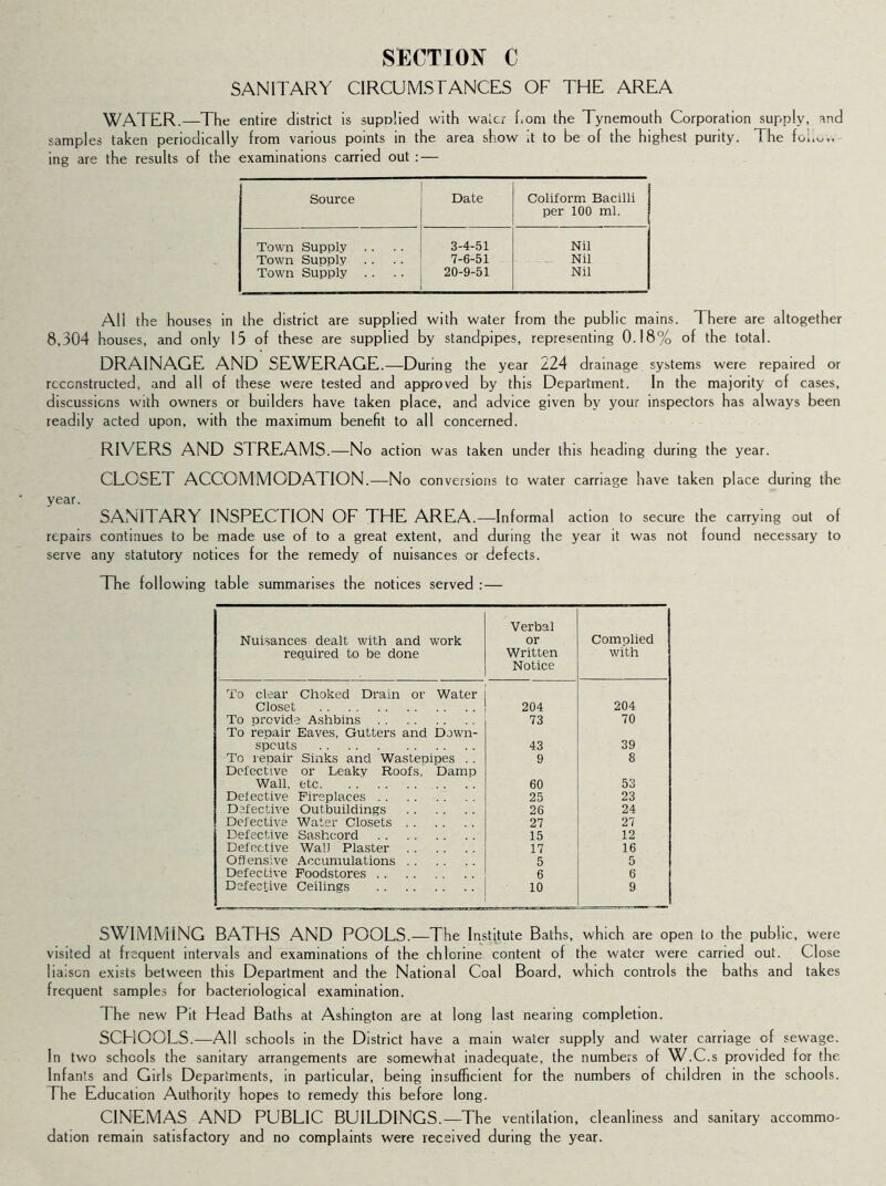 SANITARY CIRCUMSTANCES OF THE AREA WATER.—The entire district is supplied with water horn the Tynemouth Corporation supply, and samples taken periodically from various points in the area show it to be of the highest purity. The foi.~». ing are the results of the examinations carried out : — Source Date Coliform Bacilli per 100 ml. Town Supply .. 3-4-51 Nil Town SuddIv . . 7-6-51 Nil Town Supply .. 20-9-51 Nil All the houses in the district are supplied with water from the public mains. There are altogether 8,304 houses, and only 15 of these are supplied by standpipes, representing 0.18% of the total. DRAINAGE AND SEWERAGE.—During the year 224 drainage systems were repaired or reconstructed, and all of these were tested and approved by this Department. In the majority of cases, discussions with owners or builders have taken place, and advice given by your inspectors has always been readily acted upon, with the maximum benefit to all concerned. RIVERS AND STREAMS,—No action was taken under this heading during the year. CLOSET ACCOMMODATION.—No conversions to water carnage have taken place during the year. SANITARY INSPECTION OF THE AREA.—Informal action to secure the carrying out of repairs continues to be made use of to a great extent, and during the year it was not found necessary to serve any statutory notices for the remedy of nuisances or defects. The following table summarises the notices served :— Nuisances dealt with and work required to be done Verbal or Written Notice Complied with To clear Choked Drain or Water Closet 204 204 To orovide Ashbins 73 70 To repair Eaves, Gutters and Down- spouts 43 39 To repair Sinks and Wastepipes . . 9 8 Defective or Leaky Roofs. Damp Wall, etc 60 53 Defective Fireplaces 25 23 Defective Outbuildings 26 24 Defective Water Closets 27 27 Defective Sashcord 15 12 Defective Wall Plaster 17 16 Offensive Accumulations 5 5 Defective Foodstores 6 6 Defective Ceilings 10 9 SWIMMING BATHS AND POOLS.—The Institute Baths, which are open to the public, were visited at frequent intervals and examinations of the chlorine content of the water were carried out. Close lia.scn exists between this Department and the National Coal Board, which controls the baths and takes frequent samples for bacteriological examination. The new Pit Head Baths at Ashington are at long last nearing completion. SCHOOLS.—All schools in the District have a main water supply and water carriage of sewage. In two schools the sanitary arrangements are somewhat inadequate, the numbers of W.C.s provided for the Infants and Girls Departments, in particular, being insufficient for the numbers of children in the schools. The Education Authority hopes to remedy this before long. CINEMAS AND PUBLIC BUILDINGS.—The ventilation, cleanliness and sanitary accommo- dation remain satisfactory and no complaints were received during the year.