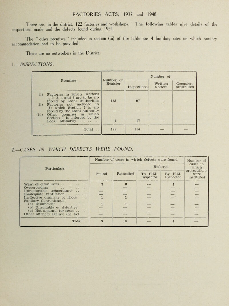 FACTORIES ACTS, 1937 and 1948 There are, in the district, 122 factories and workshops. The following tables give details of the inspections made and the defects found during 1951. The “other premises” included in section (iii) of the table are 4 building sites on which sanitary accommodation had to be provided. There are no outworkers in the District. 1 .—INSPECTIONS. Premises Number on Register Number of Inspections Written Notices Occupiers prosecuted (i) Factories in which Sections 1, 2, 3. 4 and 6 are to be en- forced by Local Authorities 118 97 (ii) Factories not included in (i) which Section 7 is en- forced by the Local Authority (id) Other Dremises in which Section 7 is enforced by the Local Authority 4 17 — — Total .. 122 114 — — 2.—CASES IN WHICH DEFECTS WERE FOUND. Number of cases in which defects were found Number of Particulars Referred cases in which prosecutions were instituted Found Remedied To H M. Inspector By H.M. Inspector Wan of cleanliness 7 8 1 Overcrowding — — — — — Unreasonable temperature — — — — — Inadequate ventilation — — — — — Ineffective drainage of floors 1 1 — — — Sanitary Conveniences: (a) Insufficient 1 1 (b) Unsuitable ov defective — — — — — (c) Not separate for sexes .. — — — — — Otner offences agnnst ihe Act .. — — — — —