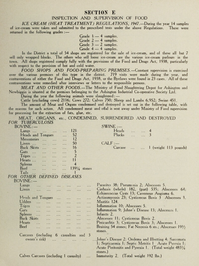 INSPECTION AND SUPERVISION OF FOOD ICE CREAM (HEAT TREATMENT) REGULATIONS, 1947.—During the year 14 samples of ice-cream were taken and submitted to the prescribed tests under the above Regulations. These were returned in the following grades : — Grade h — 4 samples. Grade 2 — 4 samples. Grade 3 — 2 samples. Grade 4 — 4 samples. In the District a total of 54 shops are registered for the sale of ice-cream, and of these all but 7 sell only wrapped blocks. The others who sell loose ice-cream are the various ice-cream parlours in the town. All shops registered comply fully with the provisions of the Food and Drugs Act, 1938, particularly with respect to the provision of hot and cold water. FOOD SHOPS AND FOOD-PREPARING PREMISES.—Constant supervision is exercised over the various premises of this type in the district. 719 visits were made during the year, and contraventions of either the Food and Drugs Act, 1938, or the Byelaws were found in 23 cases. All of these contraventions were remedied after interviews or letters to the responsible persons. MEAT AND OTHER FOODS.—The Ministry of Food Slaughtering Depot for Ashington and Newbiggin is situated at the premises belonging to the Ashington Industrial Co-operative Society Ltd. During the year the following animals were slaughtered: — Cattle (excluding cows) 2116; Cows 272; Calves 750; Sheep and Lambs 6,952; Swine 451. The amount of Meat and Organs condemned and destroyed is set out in the following table, with the reasons for such action. All condemned meat and offal is sent away under Ministry of Food supervision for processing for the extraction of fats, glue, etc. MEAT. ORGANS, etc., CONDEMNED, SURRENDERED AND DESTROYED FOR TUBERCULOSIS BOVINE:— SWINE.— Lungs ... 121- Heads 4 Heads and Tongues ... 52 Plucks 3 Mesenteries ... 12 Livers ... 50 CALF : — Back Skirts ... 16 Carcase 1 (weight 113 pounds) Guts 5 Tripes 2 Hearts ... 11 Spleens 4 Beef 139 (4 stones Tails 1 FOR OTHER DEFINED BOVINE — DISEASES Lungs Parasites 38: Pneumonia 2; Abscesses 5. Livers Cirrhosis (whole) 182, (part) 535; Abscesses 64; Echinococcus Cysts 13; Cavernous Angioma 6. Heads and Tongues ... Actinomycosis 23; Cysticercus Bo vis 3 Abscesses 3. Udders Mastitis 124. Tripes Inflammation 10; Abscesses 5. Guts Inflammation 9; Johne’s Disease 13; Abscesses 1. Spleens Infarcts 2. Back Skirts Abscesses 1 I; Cysticercus Bovis 2. Hearts Pericarditis 3; Cysticercus Bovis 3; Abscesses 1. Beef Bruising 54 stones; Fat Necrosis 6 sts.; Abscesses 19(4 stones. Carcases (including 6 casualties and 3 owner’s risk) ..Johne’s Disease 2; Oedema and Illsetting 4; Sarcomata 1; Septicaemia 1; Septic Metritis 1 Acute Pyrexia 1; Acute Peritonitis and Pyrexia 1. (Total weight 483(4 stones.)