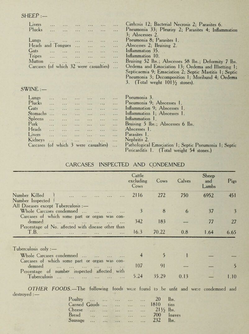 SHEEP: Livers Plucks Lungs Heads and Tongues Guts Tripes Mutton Carcases (of which 32 were casualties) SWINE : — Lungs Plucks . Guts Stomachs Spleens Pork Heads Livers Kidneys Carcases (of which 3 were casualties) Cirrhosis 12; Bacterial Necrosis 2; Parasites 6. Pneumonia 33; Pleurisy 2; Parasites 4; Inflammation 3; Abscesses 2. Pneumonia 8; Parasites 1. Abscesses 2; Bruising 2. Inflammation 35. Inflammation 10. Bruising 52 lbs.; Abscesses 58 lbs.; Deformity 7 lbs. Oedema and Emaciation 13; Oedema and Illsetting I; Septicaemia 9; Emaciation 2; Septic Mastitis 1; Septic Pneumonia 3; Decomposition 1; Moribund 4; Oedema 3. (Total weght 101)4 stones). Pneumonia 3. Pneumonia 9; Abscesses 1. Inflammation 9; Abscesses I. Inflammation 1; Abscesses I. Inflammation I. Bruising 5 lbs.; Abscesses 6 lbs. Abscesses 1. Parasites I. Nephritis 2. Pathological Emaciation I; Septic Pneumonia 1; Septic Pericarditis 1. (Total weight 54 stones.) CARCASES INSPECTED AND CONDEMNED Cattle excluding Cows Cows Calves Sheep and Lambs Pigs Number Killed ) 2116 272 750 6952 451 Number Inspected f All Diseases except Tuberculosis : — Whole Carcases condemned 3 8 6 37 3 Carcases of which some part or organ was demned con- 342 183 77 27 Percentage of No. affected with disease other than T.B. 16.3 70.22 0.8 1.64 6.65 Tuberculosis only : — Whole Carcases condemned 4 5 1 Carcases of which some part or organ was demned con- 107 91 5 Percentage of number inspected affected Tuberculosis with 5.24 35.29 0.13 1.10 OTHER FOODS.— The following foods destroyed :— Poultry Canned Goods Cheese Bread Sausage were found to be unfit and were condemned and 20 lbs. 1810 tins 21)4 ibs. 700 loaves 232 lbs.