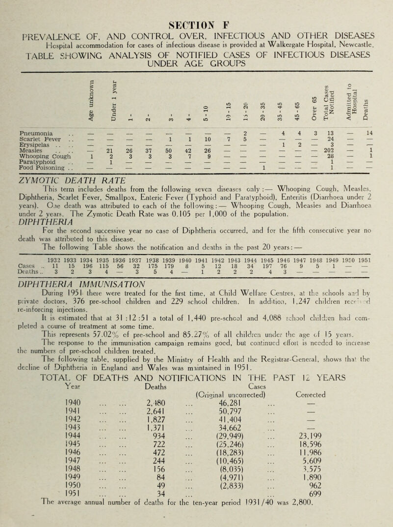 PREVALENCE OF, AND CONTROL OVER, INFECTIOUS AND OTHER DISEASES Hospital accommodation for cases of infectious disease is provided at Walkergate Hospital, Newcastle. TABLE SHOWING ANALYSIS OF NOTIFIED CASES OF INFECTIOUS DISEASES UNDER AGE GROUPS Pneumonia Scarlet Fever Measles Whooping Cough Paratyphoid Food Poisoning . ZYMOTIC DEATH RATE 1 his term includes deaths from the following seven diseases only :— Whooping Cough, Measles, Diphtheria, Scarlet Fever, Smallpox, Enteric Fever (Typhoid and Paratyphoid), Enteritis (Diarrhoea under 2 years). One death was attributed to each of the following:— Whooping Cough, Measles and Diarrhoea under 2 years. The Zymotic Death Rate was 0.105 oer 1,000 of the population. DIPHTHERIA For the second successive year no case of Diphtheria occurred, and for the fifth consecutive year no death was attributed to this disease. The following Table shows the notification and deaths in the past 20 years: — 1932 1933 1934 1935 1936 1937 1938 1939 1940 1941 1942 1943 1944 1945 1946 1947 1948 1949 1950 1951 Cases .. 11 15 196 115 56 32 175 179 8 5 12 18 34 197 76 9 5 1 — — Deaths ..3 2 3 4—3 5 4 — 1 2 2 2 4 3 — — — — — DIPH THERIA IM MUNIS A TION During 1951 there were treated for the first time, at Child Welfare Centres, at the schools and by private doctors, 376 pre-school children and 229 school children. In addition, 1,247 children recr d re-inforcing injections. It is estimated that at 31 :12:51 a total of 1,440 pre-schcol and 4,088 school children had com- pleted a course of treatment at some time. This represents 57.02% of pre-school and 85.27% of all children under the age of 15 years. The response to the immunisation campaign remains good, but continued effort is needed to increase the numbers of pre-school children treated. The following table, supplied by the Ministry of Plealth and the Registrar-General, shows that the decl ine of Diphtheria in England and Wales was maintained in 1951. TOTAL OF DEATHS AND NOTIFICATIONS IN THE PAST 12 YEARS Year Deaths Cases (Original uncorrected) Corrected 1940 2,480 46,281 — 1941 2,641 50,797 — 1942 1,827 41,404 1943 1,371 34,662 — 1944 934 (29,949) 23,199 1945 722 (25,246) 18,596 1946 472 (18,283) 11,986 1947 244 (10,465) 5,609 1948 156 (8,035) 3.575 1949 84 (4,971) 1.890 1950 49 (2,833) 962 1951 34 699 1 he average annual number of deaths for the ten-year period 1931/40 was 2,800. G & o a a 3 V bo < 21 2 1 26 3 37 3 50 3 42 7 10 26 9 1 — 13 24 202 28 1 1 — 14