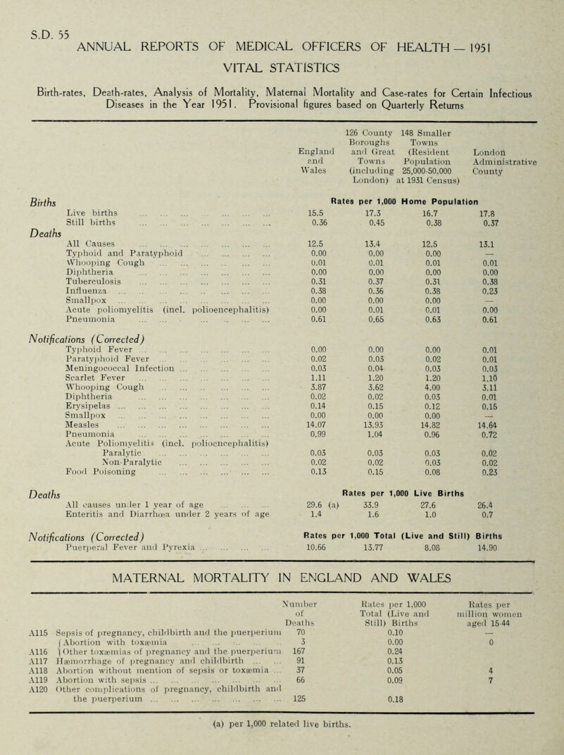 S.D. 55 ANNUAL REPORTS OF MEDICAL OFFICERS OF HEALTH—1951 VITAL STATISTICS Birth-rates, Death-rates, Analysis of Mortality, Maternal Mortality and Case-rates for Certain Infectious Diseases in the Year 1951. Provisional figures based on Quarterly Returns 126 Countv 148 Smaller Boroughs Towns England and Great (Resident London and Towns Population Administrative Wales (including 25,000-50.000 County London) at 1931 Census) Births Rates per 1,000 Home Population Live births 15.5 17.3 16.7 17.8 Still births 0.36 0.45 0.38 0.37 Deaths All Causes 12.5 13.4 12.5 13.1 Typhoid and Paratyphoid 0.00 0.00 0.00 — Whooping Cough U.01 0.01 0.01 0.01 Diphtheria 0.00 0.00 0.00 0.00 Tuberculosis 0.31 0.37 0.31 0.38 Influenza 0.38 0.36 0.38 0.23 Smallpox 0.00 0.00 0.00 — Acute poliomyelitis (incl. polioencephalitis) 0.00 0.01 0.01 0.00 Pneumonia 0.61 0.65 0.63 0.61 Notifications (Corrected) Typhoid Fever 0.00 0.00 0.00 0.01 Paratyphoid Fever 0.02 0.03 0.02 0.01 Meningococcal Infection 0.03 0.04 0.03 0.03 Scarlet Fever 1.11 1.20 1.20 1.10 Whooping Cough 3.87 3.62 4.00 3.11 Diphtheria 0.02 0.02 0.03 0.01 Erysipelas 0.14 0.15 0.12 0.15 Smallpox 0.00 0.00 0.00 — Measles 14.07 13.93 14.82 14.64 Pneumonia 0.99 1.04 0.96 0.72 Acute Poliomyelitis (incl. polioencephalitis) Paralytic 0.03 0.03 0.03 0.02 Non-Paralytic 0.02 0.02 0.03 0.02 Food Poisoning 0.13 0.15 0.08 0.23 Deaths Rates per 1,000 Live Births All causes under 1 year of age 29.6 (a) 33.9 27.6 26.4 Enteritis and Diarrhoea under 2 years of age 1.4 1.6 1.0 0.7 Notifications (Corrected) Rates per 1,000 Total (Live and Stil 1) Births Puerperal Fever and Pyrexia 10.66 13.77 8.08 14.90 MATERNAL MORTALITY IN ENGLAND AND WALES Number Kates per 1,000 Rates per of Total (Live and million women Deaths Still) Births aged 15 44 A115 Sepsis of pregnancy, childbirth and the puerperium 70 0.10 — (Abortion with toxanmia 3 0.00 0 A116 1 Other toxaemias of pregnancy and the puerperiu n 167 0.24 A117 Haemorrhage of pregnancy and childbirth ... 91 0.13 A118 Abortion without mention of sepsis or toxaunia 37 0.05 4 A119 Abortion with sepsis 66 0.09 7 A120 Other complications of pregnancy, childbirth and the puerperium 125 0.18 (a) per 1,000 related live births.