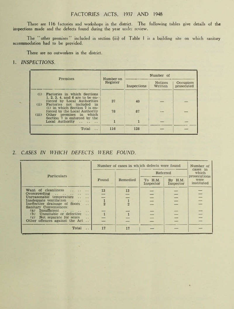 FACTORIES ACTS, 1937 AND 1948 There are 116 factories and workshops in the district. The following tables give details of the inspections made and the defects found during the year under review. The ‘ other premises ” included in section (iii) of Table 1 is a building site on which sanitary accommodation had to be provided. There are no outworkers in the district. 1. INSPECTIONS. Premises Number on Register Number of Inspections Notices Written Occupiers prosecuted (i) Factories in which Sections 1, 2, 3, 4, and 6 ai'e to be en- forced by Local Authorities 37 40 (ii) Factories not included in (i) in which Section 7 is en- forced by the Local Authority 78 87 (iii) Other premises in which Section 7 is enforced by the Local Authority 1 1 Total .. 116 128 — — 2. CASES IN WHICH DEFECTS WERE FOUND. Number of cases in wh ich defects were found Number of cases in which prosecutions were instituted Particulars Referred Found Remedied To H.M. Inspector By H.M. Inspector Want of cleanliness 13 13 Overcrowding — Unreasonable temperature .. — Inadequate ventilation 1 1 — Ineffective drainage of floors 2 2 — Sanitary Conveniences: (a) Insufficient lb) Unsuitable or defective .. 1 i — (c) Not separate for sexes — — Other offences against the Act .. — — — — —