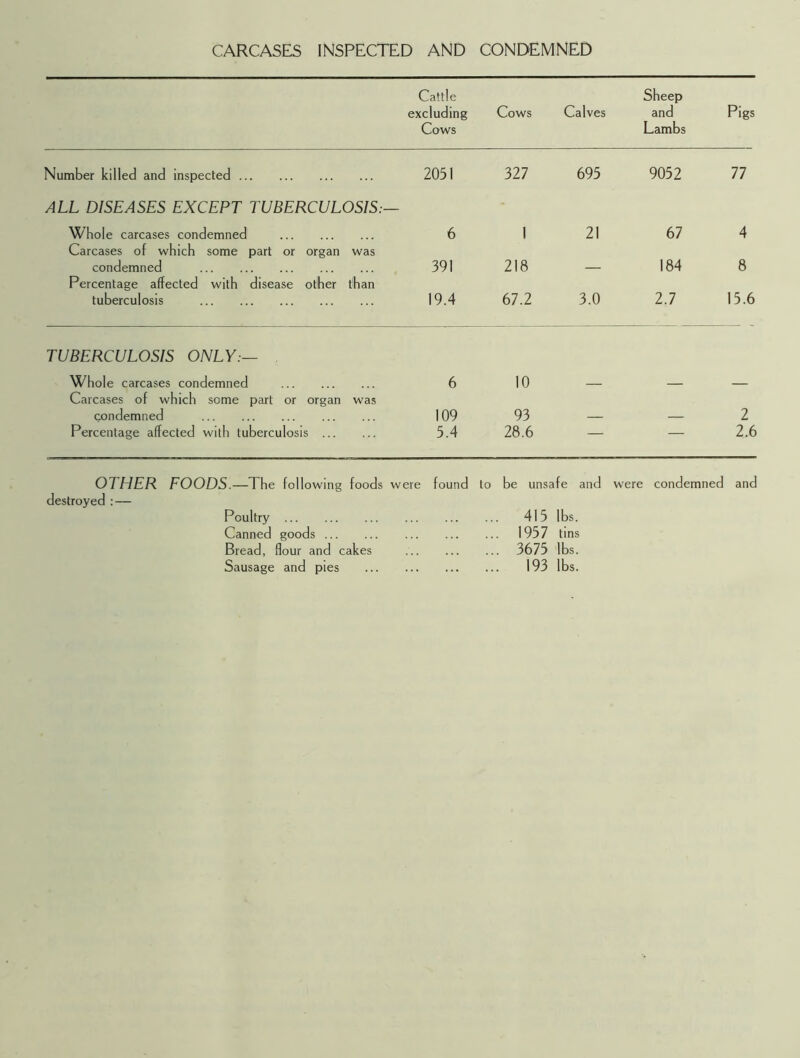 CARCASES INSPECTED AND CONDEMNED Cattle excluding Cows Cows Calves Sheep and Lambs Pigs Number killed and inspected 2051 327 695 9052 77 ALL DISEASES EXCEPT TUBERCULOSIS— Whole carcases condemned 6 1 21 67 4 Carcases of which some part or organ condemned was 391 218 — 184 8 Percentage affected with disease other tuberculosis than 19.4 67.2 3.0 2.7 15.6 TUBERCULOSIS ONLY— Whole carcases condemned 6 10 — Carcases of which some part or organ condemned was 109 93 — 2 Percentage affected with tuberculosis ... 5.4 28.6 — — 2.6 07 HER FOODS.—The following foods were found to destroyed : — Poultry Canned goods Bread, flour and cakes Sausage and pies be unsafe and were condemned and 415 lbs. 1957 tins 3675 lbs. 193 lbs.