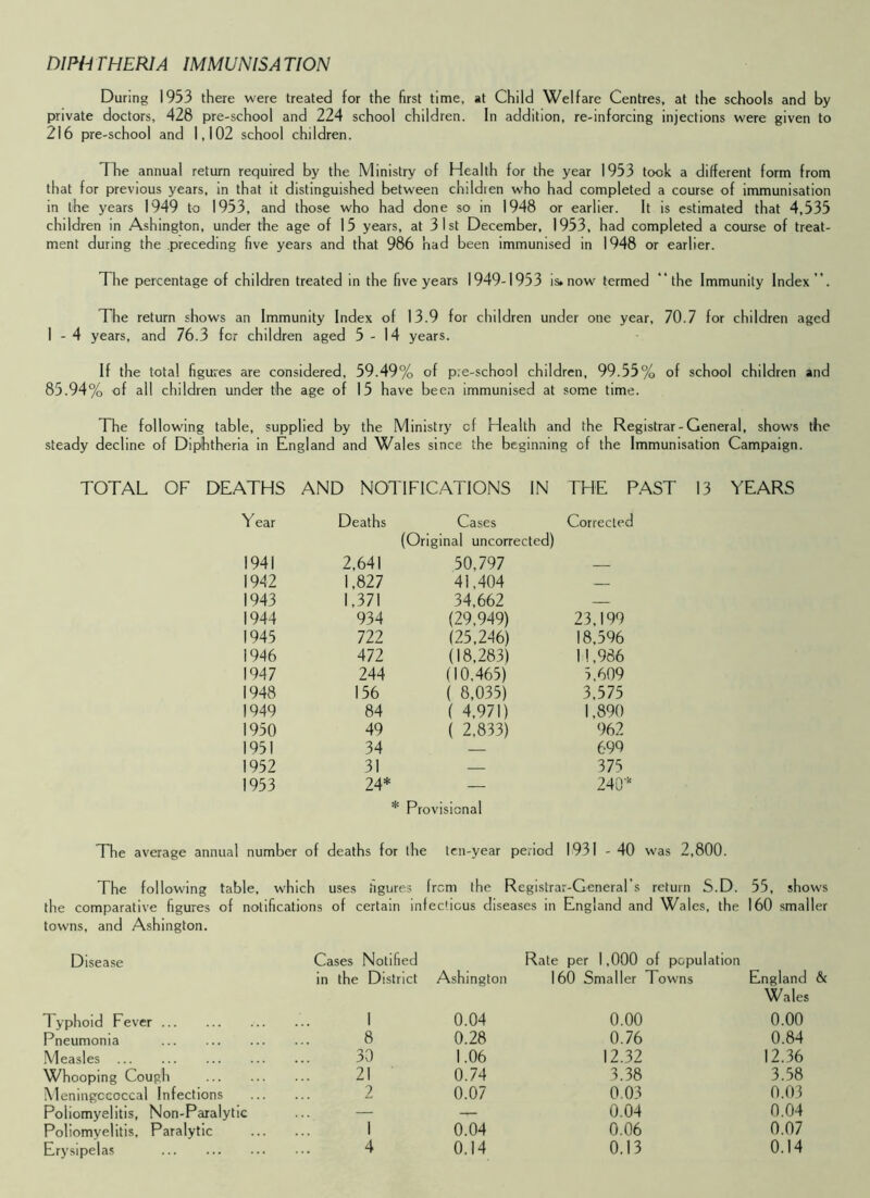 DIPHTHERIA IMMUNISATION During 1953 there were treated for the first time, at Child Welfare Centres, at the schools and by private doctors, 428 pre-school and 224 school children. In addition, re-inforcing injections were given to 216 pre-school and 1,102 school children. The annual return required by the Ministry of Health for the year 1953 took a different form from that for previous years, in that it distinguished betw-een children who had completed a course of immunisation in the years 1949 to 1953, and those who had done so in 1948 or earlier. It is estimated that 4,535 children in Ashington, under the age of 15 years, at 31st December, 1953, had completed a course of treat- ment during the preceding five years and that 986 had been immunised in 1948 or earlier. The percentage of children treated in the five years 1949-1953 is. now termed the Immunity Index. The return shows an Immunity Index of 13.9 for children under one year, 70.7 for children aged 1 - 4 years, and 76.3 for children aged 5-14 years. If the total figures are considered, 59.49% of pre-school children, 99.55% of school children and 85.94% of all children under the age of 15 have been immunised at some time. The following table, supplied by the Ministry of Health and the Registrar-General, shows the steady decline of Dipihtheria in England and Wales since the beginning of the Immunisation Campaign. TOTAL OF DEATHS AND NOTIFICATIONS IN THE PAST 13 YEARS Year Deaths Cases (Original uncorrected) Corrected 1941 2,641 50,797 1942 1,827 41,404 — 1943 1,371 34,662 — 1944 934 (29,949) 23,199 1945 722 (25,246) 18,596 1946 472 (18,283) 11,986 1947 244 (10.465) 5,609 1948 156 ( 8,035) 3,575 1949 84 ( 4,971) 1,890 1950 49 ( 2,833) 962 1951 34 — 699 1952 31 — 375 1953 24* * Provisional 240* The average annual number of deaths for the ten-year period 1931 - 40 was 2,800. The following table, which uses figures from the Registrar-General’s return S.D. 55, shows the comparative figures of notifications of certain infectious diseases in England and Wales, the 160 smaller towns, and Ashington. Disease Typhoid Fever Pneumonia Measles Whooping Cough Meningococcal Infections Poliomyelitis, Non-Paralytic Poliomyelitis, Paralytic Erysipelas Cases Notified in the District 8 30 21 2 Rate per 1,000 of population Ashington 160 Smaller Towns England & Wales 0.04 0.00 0.00 0.28 0.76 0.84 1.06 12.32 12.36 0.74 3.38 3.58 0.07 0,03 0.03 — 0.04 0.04 0.04 0.06 0.07