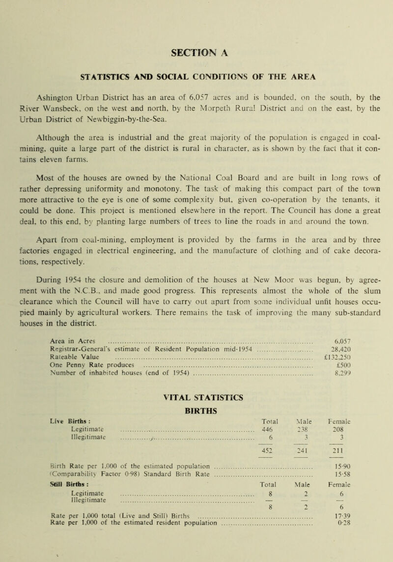STATISTICS AND SOCIAL CONDITIONS OF THE AREA Ashington Urban District has an area of 6,057 acres and is bounded, on the south, by the River Wansbeck, on the west and north, by the Morpeth Rural District and on the east, by the Urban District of Ne\vbiggin-by-the-Sea. Although the area is industrial and the great majority of the population is engaged in coal- mining, quite a large part of the district is rural in character, as is shown by the fact that it con- tains eleven farms. Most of the houses are owned by the National Coal Board and are built in long rows of rather depressing uniformity and monotony. The task of making this compact part of the town more attractive to the eye is one of some complexity but, given co-operation by the tenants, it could be done. This project is mentioned elsewhere in the report. The Council has done a great deal, to this end, by planting large numbers of trees to line the roads in and around the town. Apart from coal-mining, employment is provided by the farms in the area and by three factories engaged in electrical engineering, and the manufacture of clothing and of cake decora- tions, respectively. During 1954 the closure and demolition of the houses at New Moor was begun, by agree- ment with the N.C.B.. and made good progress. This represents almost the whole of the slum clearance which the Council will have to carry out apart from some individual unfit houses occu- pied mainly by agricultural workers. There remains the task of improving the many sub-standard houses in the district. Area in Acres 6,057 Registrar-General's estimate of Resident Population mid-1954 28,420 Rateable Value £132,250 One Penny Rate produces > £500 Number of inhabited houses (end of 1954) 8,299 VITAL STATISTICS BIRTHS Live Births : Total Male Female Legitimate .. 446 238 208 Illegitimate 6 3 3 452 241 211 Birth Rate per 1.000 of the estimated population 15-90 ^Comparabilitv Factor 098) Standard Birth Rate 15-58 Still Births : Total Male Female Legitimate 8 2 6 Illegitimate — — — 8 2 6 Rate per 1,000 total (Live and Still) Births 17-39 Rate per 1,000 of the estimated resident population 0-28