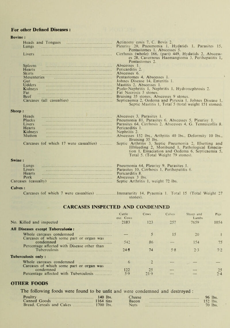 For other Defined Diseases Bovine : Heads and Tongues Lungs Livers Spleens Hearts Skirts Mesenteries Gut Udders Kidneys Fat Beef Carcases (all casualties) Sheep : Heads Plucks Livers Hearts Kidneys Mutton Carcases (of which 17 were casualties) Swine : Lungs Livers Hearts Pork Carcases (casualty) Actinomy cosis 7, C. Bovis 2. Pleurisy 20, Pneumonia 1, Hydatids 1, Parasites 15, Pentastomes 1. Abscesses 5. Cirrhosis (whole) 166, (part) 449. Hydatids 2, Abscess- es 28, Cavernous Haemangioma 3. Perihepatitis 1, Pentastomes 2. Abscesses 1. Pericarditis 2. Abscesses 6. Pentastomes 4. Abscesses 1. Johnes Disease 14, Enteritis 1. Mastitis 2, Abscesses 1. Pyelo-Nephritis 1, Nephritis 1. Hydronephrosis 2. Fat Necrosis 5 stones. Bruising 35 stones. Abscesses 9 stones. Septicaemia 2. Oedema and Pyrexia 1, Johnes Disease 1, Septic Mastitis 1, Total 5 (total weight 151 stones). Abscesses 3. Parasites 1. Pneumonia 81. Parasites 6. Abscesses 5. Pleurisy 1. Parasites 64. Cirrhosis 2, Abscesses 4. G. Tennuicollis 8. Pericarditis 1. Nephritis 2. Abscesses 152 lbs.. Arthritis 40 lbs.. Deformity 10 lbs.. Bruising 35 lbs. Septic Arthritis 3. Septic Pneumonia 2. Illsetting and Illbleeding 2, Moribund 1. Pathological Emacia- tion 1. Emaciation and Oedema 6. Septicaemia 5. Total 5. (Total Weight 79 stones). Pneumonia 64, Pleurisy 9. Parasites 1. Parasites 10, Cirrhosis 1. Perihepatitis 6. Pericarditis 8. Abscesses 3 lbs. Septic Arthritis 1. weight 72 lbs. Calves : Carcases (of which 7 were casualties) Immaturity 14. Pyaemia 1. Total 15 (Total Weight 27 stones). CARCASES INSPECTED AND CONDEMNED Cattle Cows Calves Sheep and Pi«s No. Killed and inspected exc. Cows 7183 123 257 Lambs 7659 1054 All Diseases except Tuberculosis : Whole carcases condemned — 5 15 20 1 Carcases of which some part or organ was condemned 542 86 154 75 Percentage affected with Disease other than Tuberculosis '>4-8 74 5-8 2*3 7-2 Tuberculosis only : Whole carcases condemned 6 2 — — Carcases of which some part or organ was condemned 122 25 25 Percentage affected with Tuberculosis 5-9 21-9 — —■ 2-4 OTHER FOODS The following foods were found to be unfit Poultry 140 lbs. Canned Goods 1164 tins Bread. Cereals and Cakes 1700 lbs. and were condemned and destroyed : Cheese 96 lbs. Bacon 152 lbs. Nuts 70 lbs.