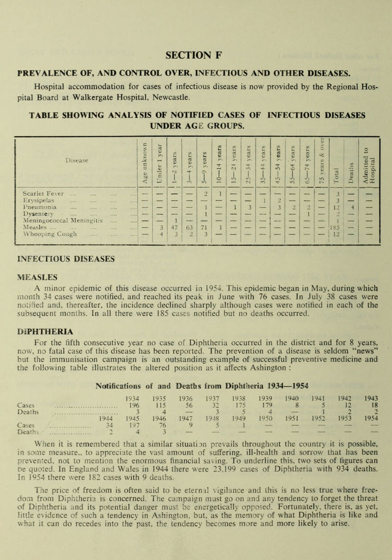 PREVALENCE OF, AND CONTROL OVER, INFECTIOUS AND OTHER DISEASES. Hospital accommodation for cases of infectious disease is now provided by the Regional Hos- pital Board at Walkergate Hospital, Newcastle. TABLE SHOWING ANALYSIS OF NOTIFIED CASES OF INFECTIOUS DISEASES UNDER AGE GROUPS. Disease c 3 <u 0£ Under 1 year j 1—2 years j 3—4 years 5—9 years 10—14 years 15—24 years 25—34 years X. cti c; -I- 1 >n rn j 45—54 \ ears J 55—64 years | 65—74 years ’/i ctf Qi >n Total Deaths Admitted to Hospital Scarlet Fever .... — — — — 2 1 — — — — — — — 3 1 — — Erysipelas — — — — — — — — 1 2 — — — 3 — — Pneumonia — — — — i — 1 3 — 3 2 2 — 12 1 4 — Meningococcal Meningitis 1 1 — Measles .... — 3 47 63 71 1 — — — — — — — 1S5 — — Whooping Cough 4 3 3 3 — — — — — 12 — INFECTIOUS DISEASES MEASLES A minor epidemic of this disease occurred in 1954. This epidemic began in May, during which month 34 cases were notified, and reached its peak in June with 76 cases. In July 38 cases were notified and, thereafter, the incidence declined sharply although cases were notified in each of the subsequent months. In all there were 185 cases notified but no deaths occurred. DIPHTHERIA For the fifth consecutive year no case of Diphtheria occurred in the district and for 8 years, now, no fatal case of this disease has been reported. The prevention of a disease is seldom “news” but the immunisation campaign is an outstanding example of successful preventive medicine and the following table illustrates the altered position as it affects Ashington : Notifications of and Deaths from Diphtheria 1934—1954 1934 1935 1936 1937 1938 1939 1940 1941 1942 1943 Cases 196 115 56 32 175 179 8 5 12 18 Deaths 34—354—122 1944 1945 1946 1947 1948 1949 1950 1951 1952 1953 1954 Cases 34 197 76 9 5 I — — Deaths 2 4 3 — — — — — — — — When it is remembered that a similar situation prevails throughout the country it is possible, in some measure,, to appreciate the vast amount of suffering, ill-health and sorrow that has been prevented, not to mention the enormous financial saving. To underline this, two sets of figures can toe quoted. In England and Wales in 1944 there were 23.199 cases of Diphtheria with 934 deaths. In 1954 there were 182 cases with 9 deaths. The price of freedom is often said to be eternal vigilance and this is no less true where free- dom from Diphtheria is concerned. The campaign must go on and any tendency to forget the threat of Diphtheria and its potential danger must be energetically opposed. Fortunately, there is, as yet, little evidence of such a tendency in Ashington. but, as the memory of what Diphtheria is like and what it can do recedes into the past, the tendency becomes more and more likely to arise.