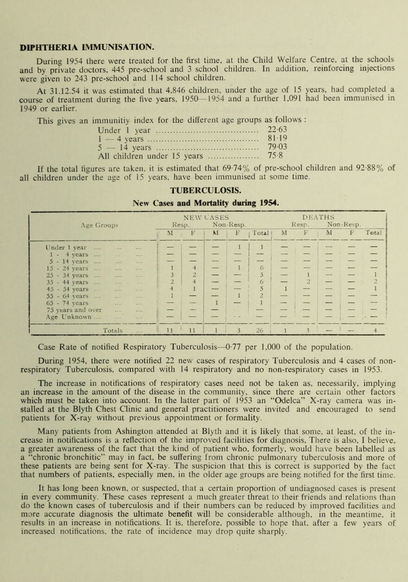 DIPHTHERIA IMMUNISATION. During 1954 there were treated for the first time, at the Child Welfare Centre, at the schools and by private doctors, 445 pre-school and 3 school children. In addition, reinforcing injections were given to 243 pre-school and 114 school children. At 31.12.54 it was estimated that 4,846 children, under the age of 15 years, had completed a course of treatment during the five years, 1950—1954 and a further 1,091 had been immunised in 1949 or earlier. This gives an immunitiy index for the different age groups as follows : Under 1 year 22-63 1 — 4 years 81 T9 5 —-14 years 79 03 All children under 15 years 75-8 If the total figures are taken, it is estimated that 69-74% of pre-school children and 92-88% of all children under the age of 15 years, have been immunised at some time. TUBERCULOSIS. New Cases and Mortality during 1954. Age Groups NEW CASES Resp. Non-Resp. DEATHS Resp. Non-Resp. M F M F | Total M F M F Total ( Under 1 year .... — — : — 1 1 1 —■ j — — - 1 - 4 years .... 1 — 5 - 14 years .... l — 15 - 24 vears .... 1 4 — 1 1 6 — ! [ 25 - 34 years .... 3 2 — — 5 — 1 1 [ 35 - 44 years .... 2 4 — — 6 — 2 — — o 45 - 54 years ... 4 1 — — ! 5 i — — — 1 ! 55 - 64 years .... 1 — — 1 ! 2 — i — — — ! 65 - 74 vears — — 1 — j 1 — • — — — t 75 years and over — — — : — • Age Unknown .... — — ~ '  — — ~ 1 Totals 11 11 1 3 26 i 3 1 — 1 - 4 Case Rate of notified Respiratory Tuberculosis—0-77 per 1,000 of the population. During 1954, there were notified 22 new cases of respiratory Tuberculosis and 4 cases of non- respiratory Tuberculosis, compared with 14 respiratory and no non-respiratory cases in 1953. The increase in notifications of respiratory cases need not be taken as, necessarily, implying an increase in the amount of the disease in the community, since there are certain other factors which must be taken into account. In the latter part of 1953 an “Odelca” X-ray camera was in- stalled at the Blyth Chest Clinic and general practitioners were invited and encouraged to send patients for X-ray without previous appointment or formality. Many patients from Ashington attended at Blyth and it is likely that some, at least, of the in- crease in notifications is a reflection of the improved facilities for diagnosis. There is also, I believe, a greater awareness of the fact that the kind of patient who, formerly, would have been labelled as a “chronic bronchitic” may in fact, be suffering from chronic pulmonary tuberculosis and more of these patients are being sent for X-ray. The suspicion that this is correct is supported by the fact that numbers of patients, especially men, in the older age groups are being notified for the first time. It has long been known, or suspected, that a certain proportion of undiagnosed cases is present in every community. These cases represent a much greater threat to their friends and relations than do the known cases of tuberculosis and if their numbers can be reduced by improved facilities and more accurate diagnosis the ultimate benefit will be considerable although, in the meantime, it results in an increase in notifications. It is, therefore, possible to hope that, after a few years of increased notifications, the rate of incidence may drop quite sharply.