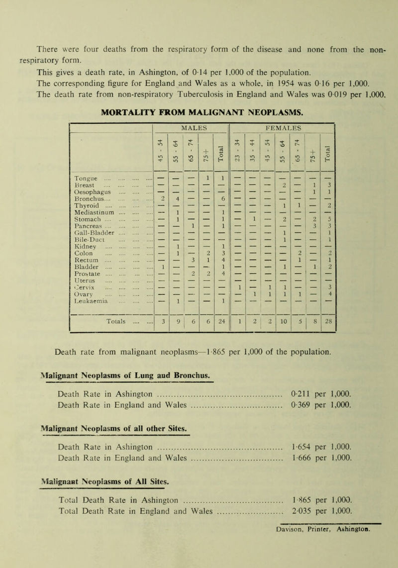 There were four deaths from the respiratory form of the disease and none from the non- respiratory form. This gives a death rate, in Ashington, of 0T4 per 1.000 of the population. The corresponding figure for England and Wales as a whole, in 1954 was 016 per 1,000. The death rate from non-respiratory Tuberculosis in England and Wales was 0 019 per 1,000. MORTALITY FROM MALIGNANT NEOPLASMS. MALES FEMALES -t- Tf Tf ■'t- VO VO ro VO vO C ' • ' + iS ■ ' • . • + rt VO VO vO o m VO »o VO O vO vO r- {-* CM ro -1- VO o H Tongue — — i i — — — — — — Breast — — 2 — i 3 Oesophagus i 1 Bronchus 2 4 — — 6 — — — — — — — Thyroid i 1 — 2 Mediastinum — 1 — — 1 — — — — — — — Stomach — 1 — — 1 — i — 2 — 2 5 Pancreas — — l — 1 — — — — — 3 3 Gall-Bladder i 1 Bile-Duct — — — — — — — — i — — 1 Kidney — 1 1 Colon — 1 — 2 3 — — — — 2 — 2 Rectum — — 3 1 4 — — — — 1 — i Bladder i — — 1 — — — i — 1 2 Prostate Uterus — — 2 2 4 Cervix — — — — — l — l i — — 3 Ovary — — — — — t 1 i 1 — 4 Leukaemia 1 1 Totals 3 9 6 6 24 l 2 2 10 5 1 8 28 Death rate from malignant neoplasms—1 -865 per 1,000 of the population. .Malignant Neoplasms of Lung and Bronchus. Death Rate in Ashington 0-211 per 1,000. Death Rate in England and Wales 0-369 per 1,000. Malignant Neoplasms of all other Sites. Death Rate in Ashington 1-654 per 1,000. Death Rate in England and Wales 1-666 per 1.000. Malignant Neoplasms of All Sites. Total Death Rate in Ashington 1 -865 per 1,000. Total Death Rate in England and Wales 2-035 per 1,000. Davison, Printer, Ashington.