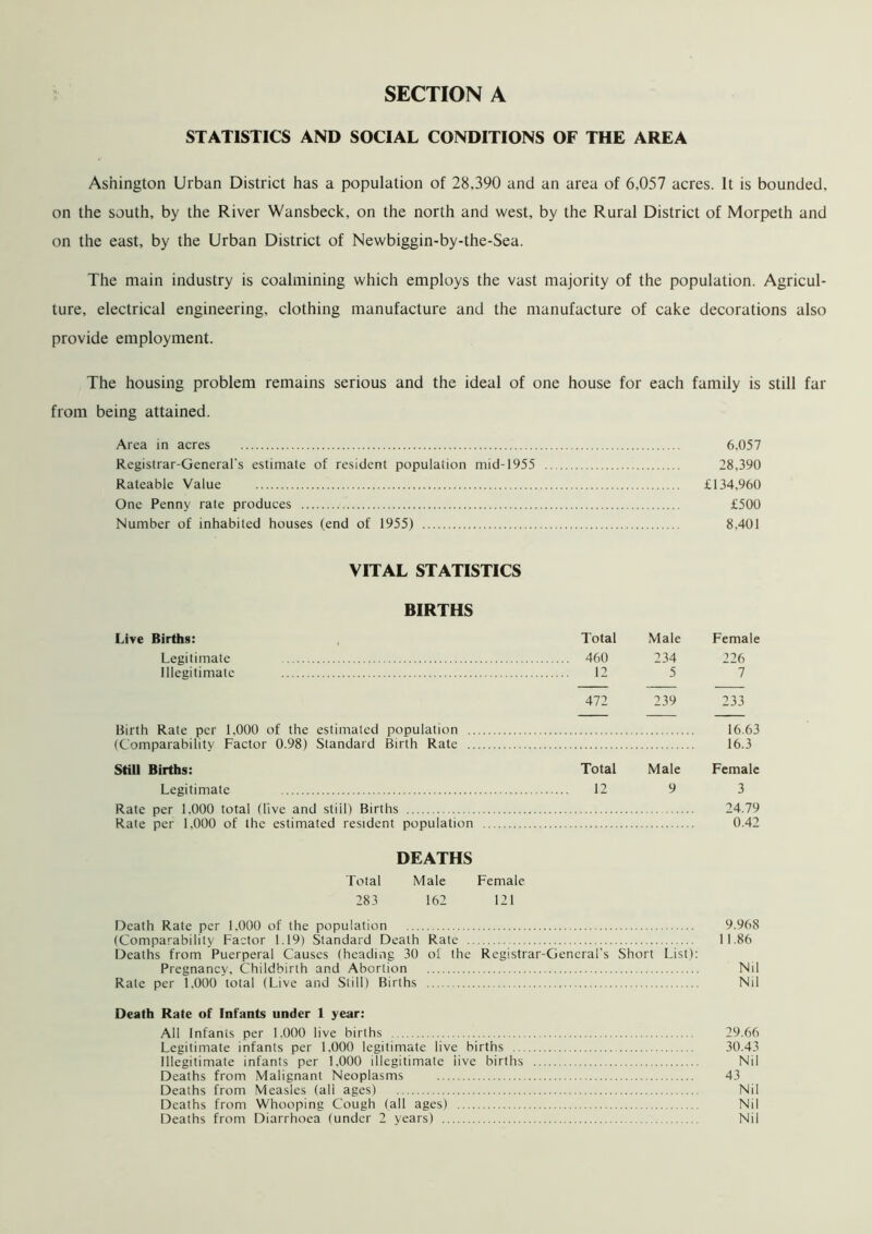 STATISTICS AND SOCIAL CONDITIONS OF THE AREA Asnington Urban District has a population of 28,390 and an area of 6,057 acres. It is bounded, on the south, by the River Wansbeck, on the north and west, by the Rural District of Morpeth and on the east, by the Urban District of Newbiggin-by-the-Sea. The main industry is coalmining which employs the vast majority of the population. Agricul- ture, electrical engineering, clothing manufacture and the manufacture of cake decorations also provide employment. The housing problem remains serious and the ideal of one house for each family is still far from being attained. Area in acres 6,057 Registrar-General's estimate of resident population mid-1955 28,390 Rateable Value £134,960 One Penny rate produces £500 Number of inhabited houses (end of 1955) 8,401 VITAL STATISTICS BIRTHS Live Births: Total Male Female Legitimate 460 234 226 Illegitimate 12 5 7 472 239 233 Birth Rate per 1,000 of the estimated population 16.63 (Comparability Factor 0.98) Standard Birth Rate 16.3 Still Births: Total Male Female Legitimate 12 9 3 Rate per 1.000 total (live and stiil) Births 24.79 Rate per 1,000 of the estimated resident population 0.42 DEATHS Total Male Female 283 162 121 Death Rate per 1,000 of the population 9.968 (Comparability Factor 1.19) Standard Death Rate 11.86 Deaths from Puerperal Causes (heading 30 ol the Registrar-General’s Short List): Pregnancy, Childbirth and Abortion Nil Rate per 1.000 total (Live and Still) Births Nil Death Rate of Infants under 1 year: All Infants per 1.000 live births 29.66 Legitimate infants per 1,000 legitimate live births 30.43 Illegitimate infants per 1,000 illegitimate live births Nil Deaths from Malignant Neoplasms 43 Deaths from Measles (all ages) Nil Deaths from Whooping Cough (all ages) Nil