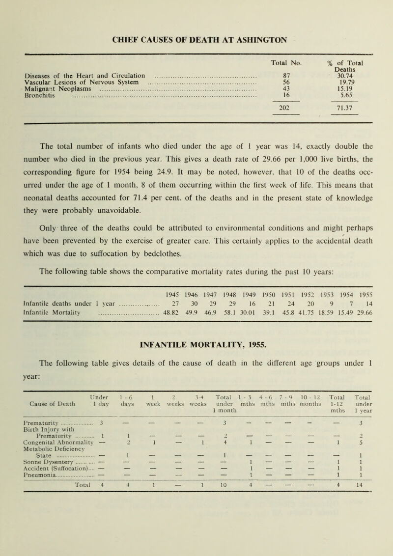 Total No. % of Total Deaths Diseases of the Heart and Circulation 87 30.74 Vascular Lesions of Nervous System 56 19.79 Malignant Neoplasms 43 15.19 Bronchitis 16 5.65 202 71.37 The total number of infants who died under the age of 1 year was 14, exactly double the number who died in the previous year. This gives a death rate of 29.66 per 1,000 live births, the corresponding figure for 1954 being 24.9. It may be noted, however, that 10 of the deaths occ- urred under the age of 1 month, 8 of them occurring within the first week of life. This means that neonatal deaths accounted for 71.4 per cent, of the deaths and in the present state of knowledge they were probably unavoidable. Only three of the deaths could be attributed to environmental conditions and might perhaps / have been prevented by the exercise of greater care. This certainly applies to the accidental death which was due to suffocation by bedclothes. The following table shows the comparative mortality rates during the past 10 years: 1945 1946 1947 1948 1949 1950 1951 1952 1953 1954 1955 Infantile deaths under 1 year 27 30 29 29 16 21 24 20 9 7 14 Infantile Mortality 48.82 49.9 46.9 58.1 30.01 39.1 45.8 41.75 18.59 15.49 29.66 INFANTILE MORTALITY, 1955. The following table gives details of the cause of death in the different age groups under 1 year: Under 1 - G 1 2 3-4 Total 1-3 4-6 7-9 10-12 Total Total Cause of Death 1 day days week weeks weeks under mths mths mths months 1-12 under 1 month mths 1 year Prematurity Birth Injury with 3 — — — — 3 - — — — — 3 Prematurity I 1 — — — 2 — — — 2 Congenital Abnormality Metabolic Deficiency 2 1 — 1 4 1 — 1 5 State — i — — — 1 — — — 1 Sonne Dysentery — — — — — — 1 — — — 1 1 Accident (Suffocation).... — — — — — — 1 — — — 1 1 Pneumonia — — — — — — 1 — — — 1 1