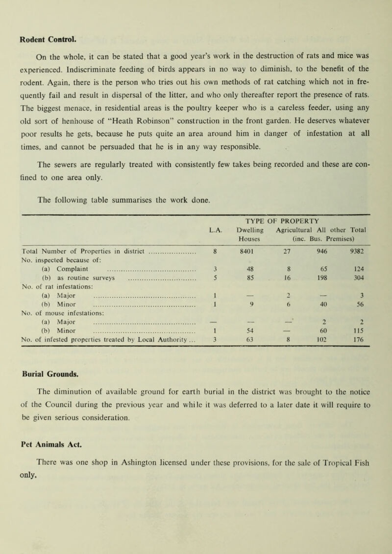 Rodent Control. On the whole, it can be stated that a good year’s work in the destruction of rats and mice was experienced. Indiscriminate feeding of birds appears in no way to diminish, to the benefit of the rodent. Again, there is the person who tries out his own methods of rat catching which not in fre- quently fail and result in dispersal of the litter, and who only thereafter report the presence of rats. The biggest menace, in residential areas is the poultry keeper who is a careless feeder, using any old sort of henhouse of “Heath Robinson” construction in the front garden. He deserves whatever poor results he gets, because he puts quite an area around him in danger of infestation at all times, and cannot be persuaded that he is in any way responsible. The sewers are regularly treated with consistently few takes being recorded and these are con- fined to one area only. The following table summarises the work done. TYPE OF PROPERTY L.A. Dwelling Agricultural All other Total Houses (inc. Bus. Premises) Total Number of Properties in district 8 8401 27 946 9382 No. inspected because of: (a) Complaint 3 48 8 65 124 (b) as routine surveys 5 85 16 198 304 No. of rat infestations: (a) Major 1 — 2 — 3 (b) Minor 1 9 6 40 56 No. of mouse infestations: (a) Major — — 2 2 (b) Minor 1 54 — 60 115 No. of infested properties treated by Local Authority... 3 63 8 102 176 Burial Grounds. The diminution of available ground for earth burial in the district was brought to the notice of the Council during the previous year and while it was deferred to a later date it will require to be given serious consideration. Pet Animals Act. There was one shop in Ashington licensed under these provisions, for the sale of Tropical Fish only.