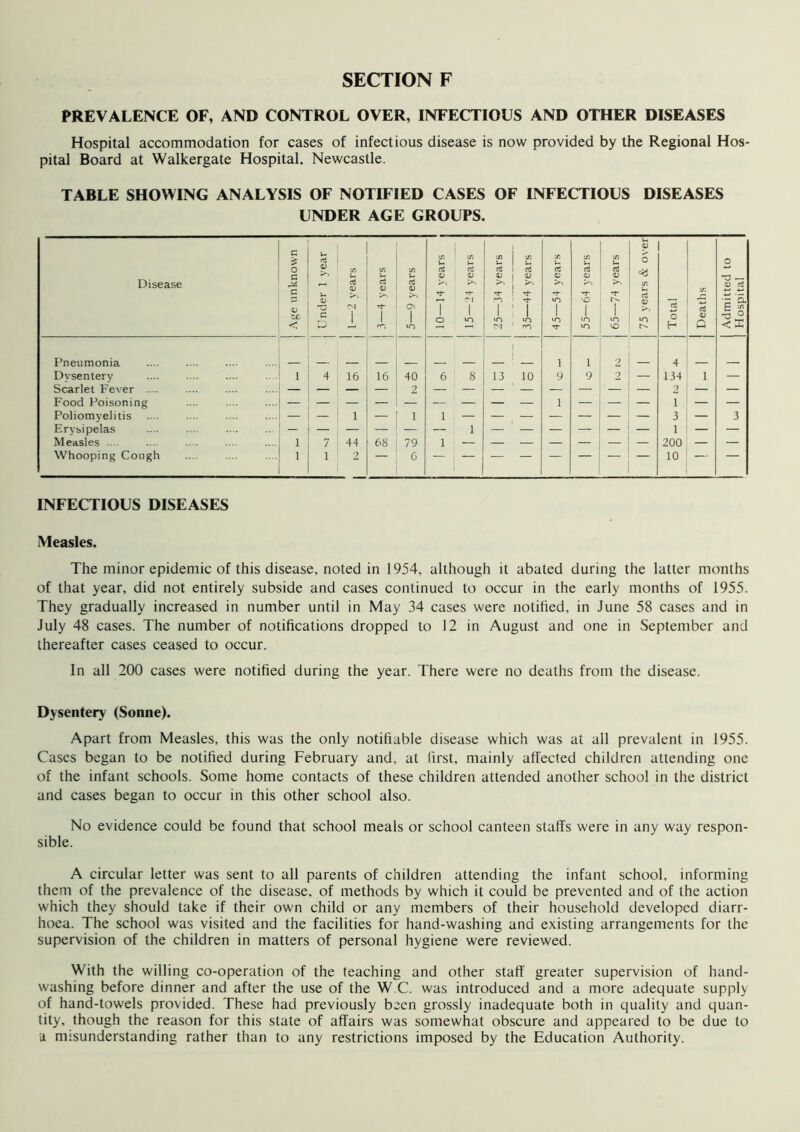 PREVALENCE OF, AND CONTROL OVER, INFECTIOUS AND OTHER DISEASES Hospital accommodation for cases of infectious disease is now provided by the Regional Hos- pital Board at Walkergate Hospital. Newcastle. TABLE SHOWING ANALYSIS OF NOTIFIED CASES OF INFECTIOUS DISEASES UNDER AGE GROUPS. Disease Age unknown Under 1 year 1—2 years .3—4 years 5—9 years 10—14 years 15—24 years 25—34 years 35—44 years 45—54 years 55—64 years 65—74 years 75 years & over Total j Deaths Admitted to Hospital Pneumonia 1 1 2 4 Dvsentery .... .... .... . 1 4 16 16 40 6 8 13 10 9 9 ? — 134 1 — Scarlet Fever .... — — — — 2 — — — — — — 2 — — Food Poisoning 1 1 Poliomyelitis — — 1 — 1 1 — — — — — — — 3 — 3 Erysipelas — 1 1 Measles .. . 1 7 44 68 79 1 — — — — — — — 200 — — Whooping Cough 1 1 2 6 — — — — — — 10 — INFECTIOUS DISEASES Measles. The minor epidemic of this disease, noted in 1954, although it abated during the latter months of that year, did not entirely subside and cases continued to occur in the early months of 1955. They gradually increased in number until in May 34 cases were notified, in June 58 cases and in July 48 cases. The number of notifications dropped to 12 in August and one in September and thereafter cases ceased to occur. In all 200 cases were notified during the year. There were no deaths from the disease. Dysentery (Sonne). Apart from Measles, this was the only notifiable disease which was at all prevalent in 1955. Cases began to be notified during February and, at first, mainly affected children attending one of the infant schools. Some home contacts of these children attended another school in the district and cases began to occur in this other school also. No evidence could be found that school meals or school canteen staffs were in any way respon- sible. A circular letter was sent to all parents of children attending the infant school, informing them of the prevalence of the disease, of methods by which it could be prevented and of the action which they should take if their own child or any members of their household developed diarr- hoea. The school was visited and the facilities for hand-washing and existing arrangements for the supervision of the children in matters of personal hygiene were reviewed. With the willing co-operation of the teaching and other staff greater supervision of hand- washing before dinner and after the use of the W.C. was introduced and a more adequate supply of hand-towels provided. These had previously been grossly inadequate both in quality and quan- tity, though the reason for this state of affairs was somewhat obscure and appeared to be due to a misunderstanding rather than to any restrictions imposed by the Education Authority.