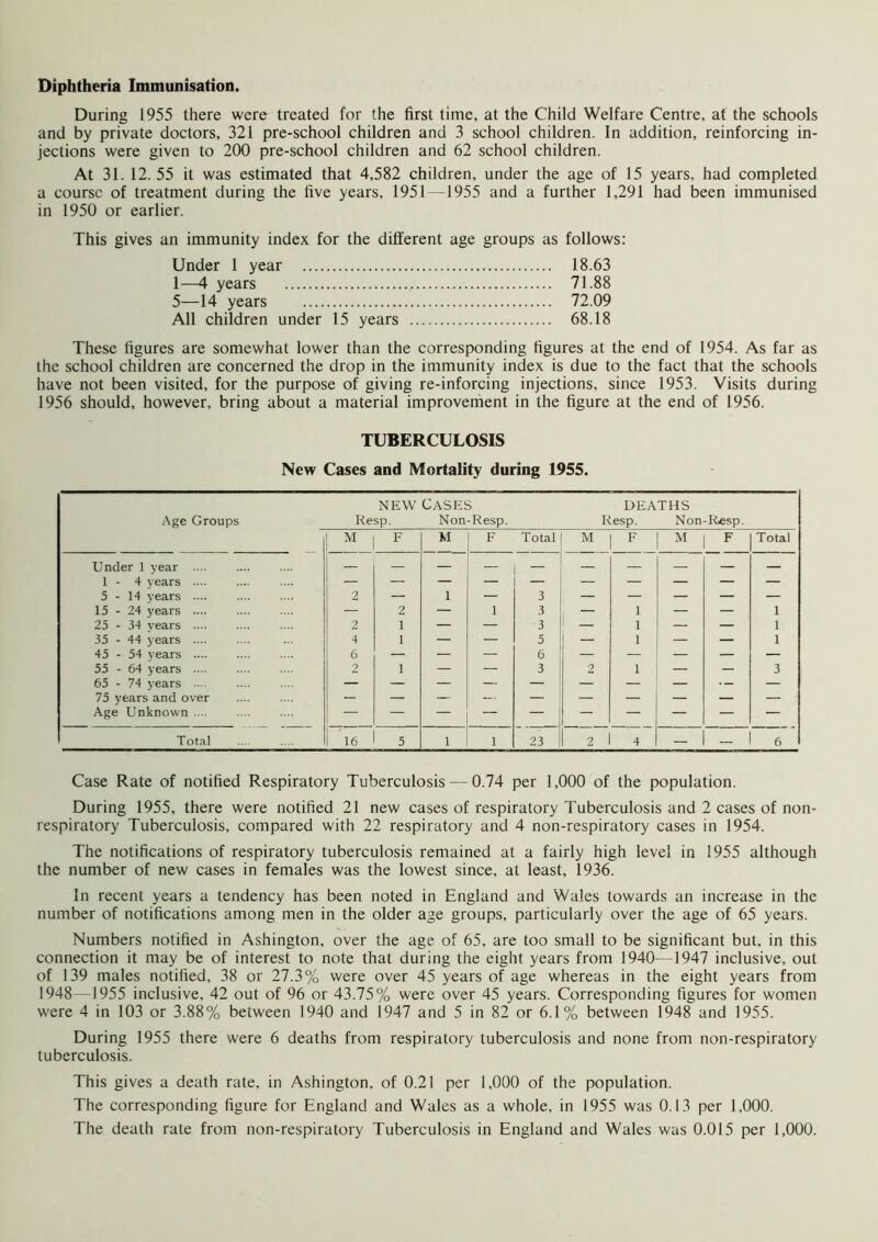 Diphtheria Immunisation. During 1955 there were treated for the first time, at the Child Welfare Centre, at the schools and by private doctors, 321 pre-school children and 3 school children. In addition, reinforcing in- jections were given to 200 pre-school children and 62 school children. At 31. 12.55 it was estimated that 4,582 children, under the age of 15 years, had completed a course of treatment during the live years, 1951—1955 and a further 1,291 had been immunised in 1950 or earlier. This gives an immunity index for the different age groups as follows: Under 1 year 18.63 1—4 years 71.88 5—14 years 72.09 All children under 15 years 68.18 These figures are somewhat lower than the corresponding figures at the end of 1954. As far as the school children are concerned the drop in the immunity index is due to the fact that the schools have not been visited, for the purpose of giving re-inforcing injections, since 1953. Visits during 1956 should, however, bring about a material improvement in the figure at the end of 1956. TUBERCULOSIS New Cases and Mortality during 1955. Age Groups NEW CASES Resp. Non-Resp. DEATHS Resp. Non-Resp. M F M F Total M F M F Total Under 1 year .... 1 - 4 years — 5 - 14 years .... 2 — 1 — 3 — — — — — 15 - 24 years .... — 2 — 1 3 — 1 — — 1 25 - 34 vears .... 2 1 — — 3 — 1 — — 1 35 - 44 years .... 4 1 — — 5 — 1 — — 1 45 - 54 vears .... 6 — — — 6 —- — — — — 55 - 64 years .... 2 1 — — 3 2 1 — — 3 65 - 74 years ... — — 75 years and over — — — — — — — — — — Age Unknown .... Total 16 5 1 1 23 2 4 — _ 6 Case Rate of notified Respiratory Tuberculosis — 0.74 per 1,000 of the population. During 1955, there were notified 21 new cases of respiratory Tuberculosis and 2 cases of non- respiratory Tuberculosis, compared with 22 respiratory and 4 non-respiratory cases in 1954. The notifications of respiratory tuberculosis remained at a fairly high level in 1955 although the number of new cases in females was the lowest since, at least, 1936. In recent years a tendency has been noted in England and Wales towards an increase in the number of notifications among men in the older age groups, particularly over the age of 65 years. Numbers notified in Ashington, over the age of 65, are too small to be significant but, in this connection it may be of interest to note that during the eight years from 1940—1947 inclusive, out of 139 males notified, 38 or 27.3% were over 45 years of age whereas in the eight years from 1948—1955 inclusive, 42 out of 96 or 43.75% were over 45 years. Corresponding figures for women were 4 in 103 or 3.88% between 1940 and 1947 and 5 in 82 or 6.1% between 1948 and 1955. During 1955 there were 6 deaths from respiratory tuberculosis and none from non-respiratory tuberculosis. This gives a death rate, in Ashington, of 0.21 per 1,000 of the population. The corresponding figure for England and Wales as a whole, in 1955 was 0.13 per 1,000. The death rate from non-respiratory Tuberculosis in England and Wales was 0.015 per 1,000.