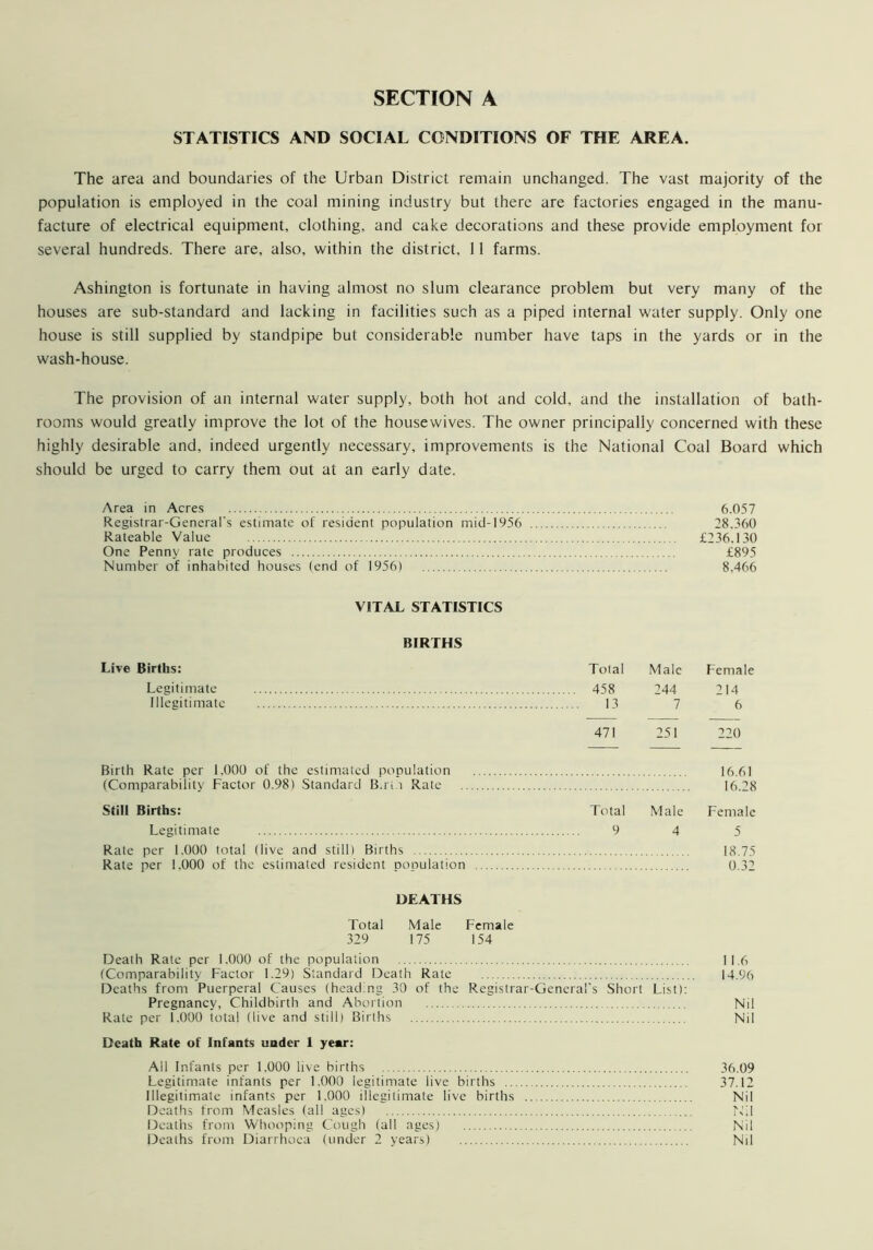 STATISTICS AND SOCIAL CONDITIONS OF THE AREA. The area and boundaries of the Urban District remain unchanged. The vast majority of the population is employed in the coal mining industry but there are factories engaged in the manu- facture of electrical equipment, clothing, and cake decorations and these provide employment for several hundreds. There are, also, within the district. 11 farms. Ashington is fortunate in having almost no slum clearance problem but very many of the houses are sub-standard and lacking in facilities such as a piped internal water supply. Only one house is still supplied by standpipe but considerable number have taps in the yards or in the wash-house. The provision of an internal water supply, both hot and cold, and the installation of bath- rooms would greatly improve the lot of the housewives. The owner principally concerned with these highly desirable and, indeed urgently necessary, improvements is the National Coal Board which should be urged to carry them out at an early date. Area in Acres Registrar-General's estimate of resident population mid-1956 Rateable Value One Penny rate produces Number of inhabited houses (end of 1956) 6.057 28,360 £236,130 £895 8.466 VITAL STATISTICS BIRTHS Live Births: Tolal Male Female Legitimate 458 244 214 Illegitimate 13 7 6 471 251 220 Birth Rate per 1,000 of the estimated population 16.61 (Comparability Factor 0.98) Standard B.ri i Rate 16.28 Still Births: Total Male Female Legitimate 9 4 5 Rate per 1.000 total (live and still) Births 18.75 Rate per 1,000 of the estimated resident population 0.32 DEATHS Total Male Female 329 175 154 Death Rate per 1.000 of the population 11.6 (Comparability Factor 1.29) Standard Death Rate 14.96 Deaths from Puerperal Causes (heading 30 of the Registrar-General’s Short List): Pregnancy, Childbirth and Abortion Nil Rate per 1,000 total (live and still) Births Nil Death Rate of Infants under 1 year: All Infants per 1,000 live births 36.09 Legitimate infants per 1.000 legitimate live births 37.12 Illegitimate infants per 1.000 illegitimate live births Nil Deaths from Measles (all ages) Nil Deaths from Whooping Cough (all ages) Nil