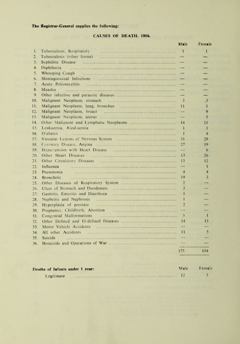 The Registrar-General supplies the following: CAUSES OF DEATH. 1956. Male Female 1. Tuberculosis. Respiratory 1 1 2. Tuberculosis (other forms) — — 3. Syphilitic Disease — — 4. Diphtheria — — 5. Whooping Cough — — 6. Meningococcal Infections — — 7. Acute Poliomyelitis — — 8. Measles — — 9. Other infective and parasitic diseases — — 10. Malignant Neoplasm, stomach 3 .3 11. Malignant Neoplasm, lung, bronchus 11 1 12. Malignant Neoplasm, breast — 9 13. Malignant Neoplasm, uterus — 5 14. Olher Malignant and Lymphatic Neoplasms 14 II 15. Leukaemia. Aleul aemia 1 1 16. Diabetes 1 4 17. Vascuiar Lesions of Nervous System 31 29 18. Coronary Disease. Angina 27 19 19. Hypertension with Heart Disease — 6 20. Other Heart Diseases 13 26 21. Other Circulatory Diseases 13 12 22. Influenza — 1 23. Pneumonia 4 4 24. Bronchitis 19 3 25. Other Diseases of Respiratory System 2 — 26. Ulcer of Stomach and Duodenum 3 — 27. Gastritis. Enteritis and Diarrhoea 1 — 28. Nephritis and Nephrosis 1 — 29. Hyperplasia of prostate 2 — 30. Pregnancy, Childbirth, Abortion — — 31. Congenital Malformations 3 1 32. Other Defined and Ill-defined Diseases 14 13 33. Motor Vehicle Accidents — — 34. All other Accidents 11 5 35. Suicide — — 36. Homicide and Operations of War — — 175 154 Deaths of Infants under 1 year: Legitimate Male Female